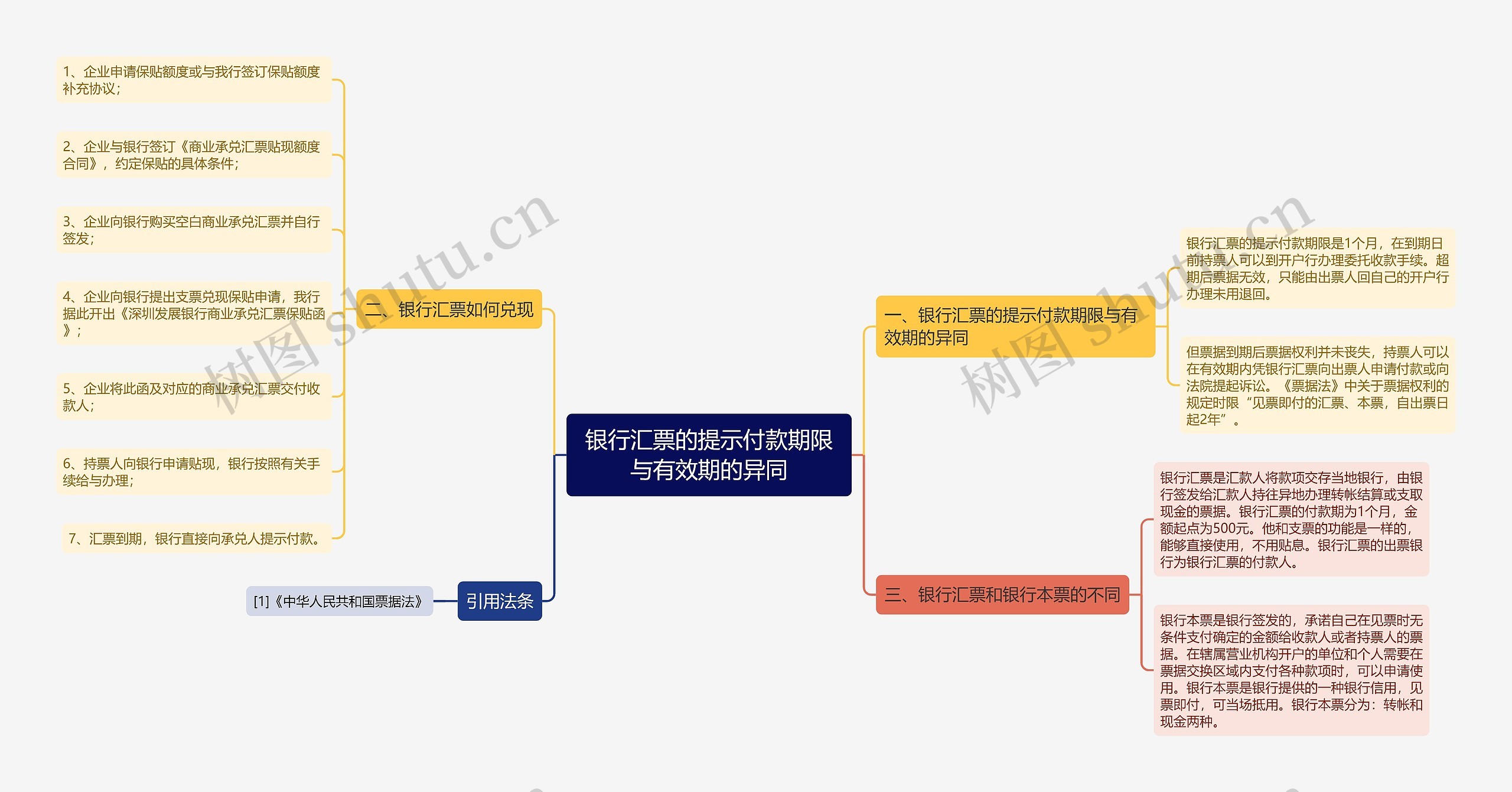 银行汇票的提示付款期限与有效期的异同思维导图