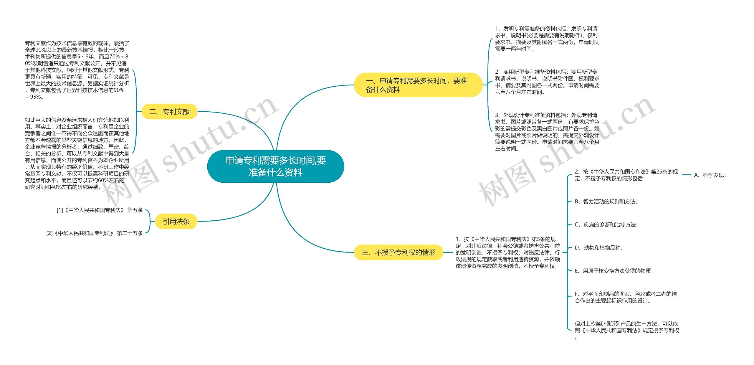 申请专利需要多长时间,要准备什么资料