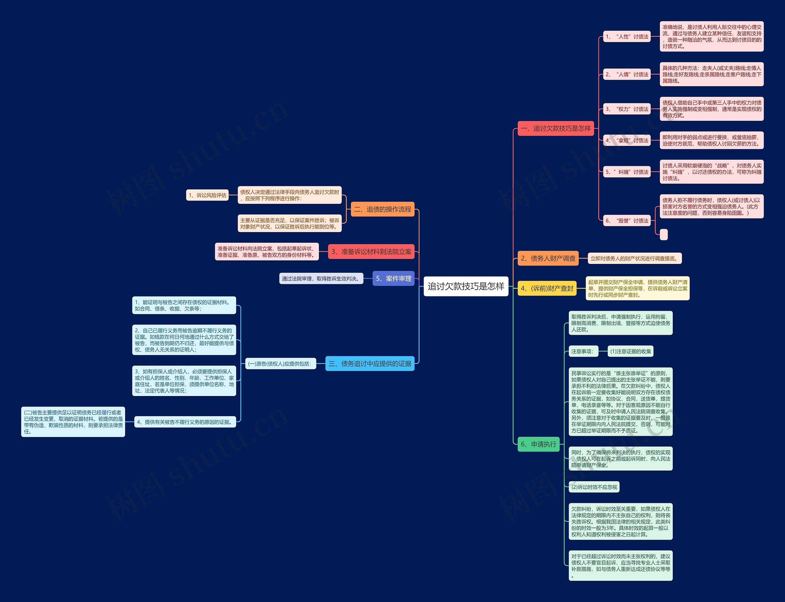 追讨欠款技巧是怎样思维导图