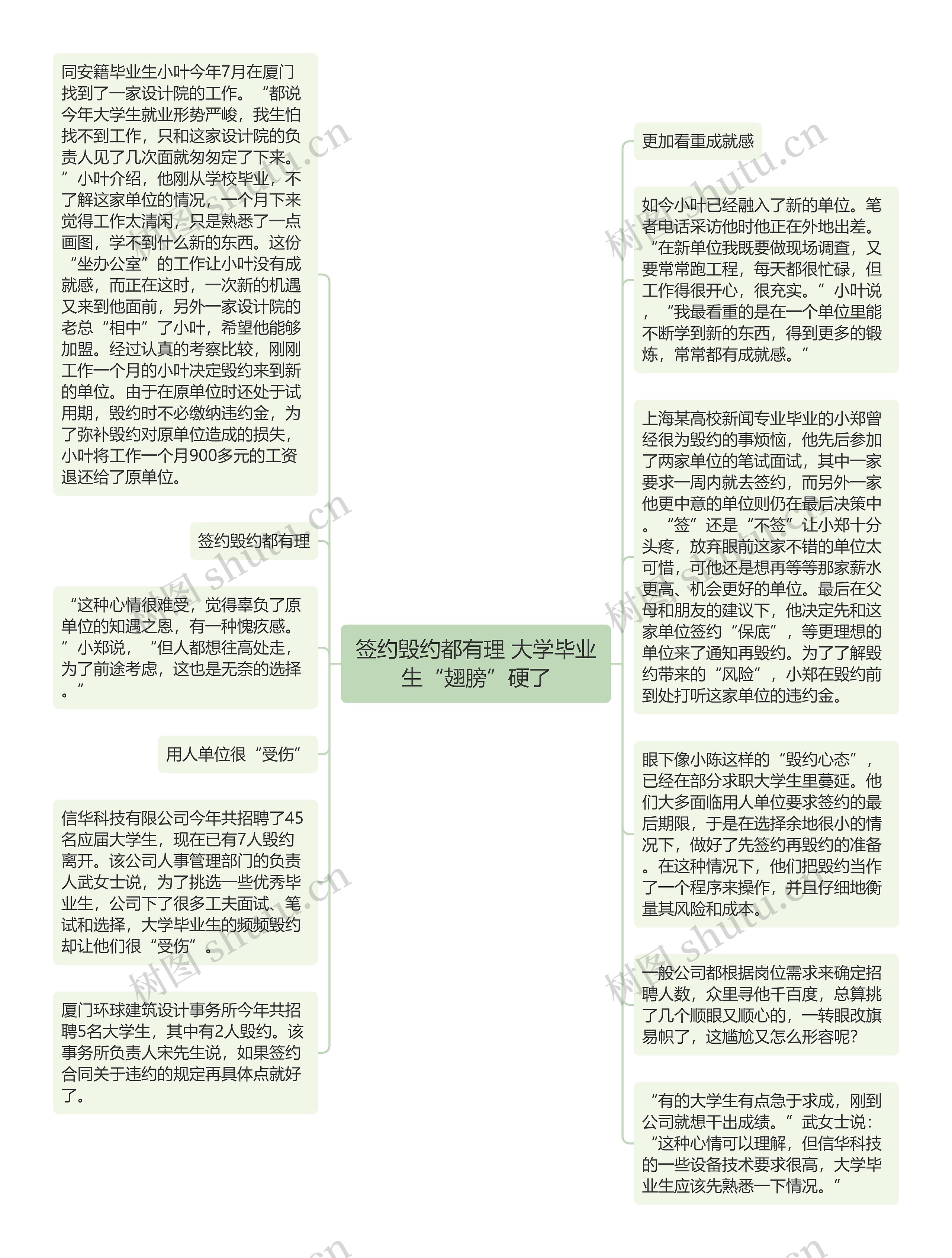 签约毁约都有理 大学毕业生“翅膀”硬了思维导图