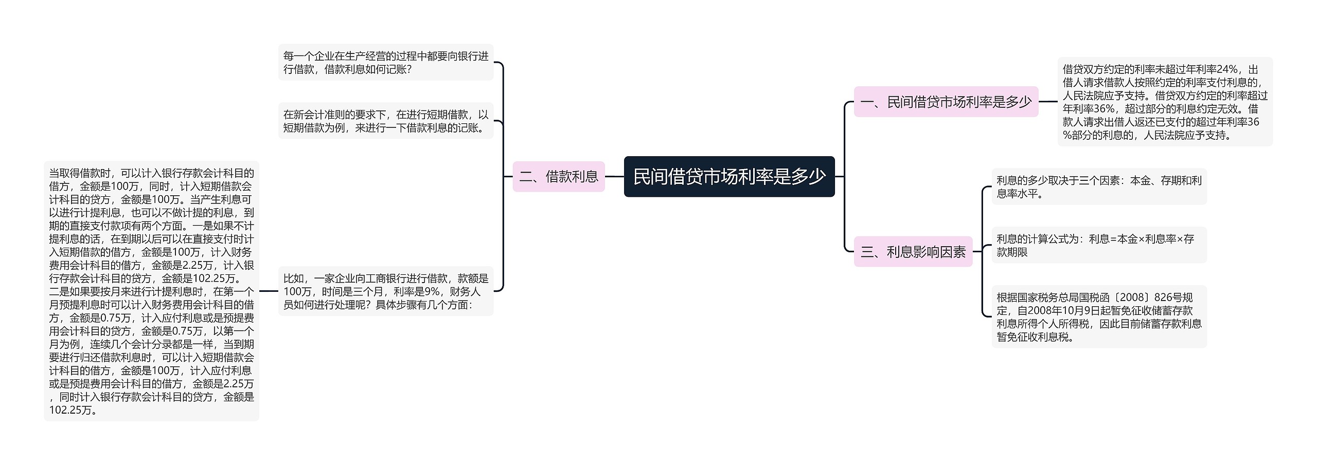 民间借贷市场利率是多少思维导图