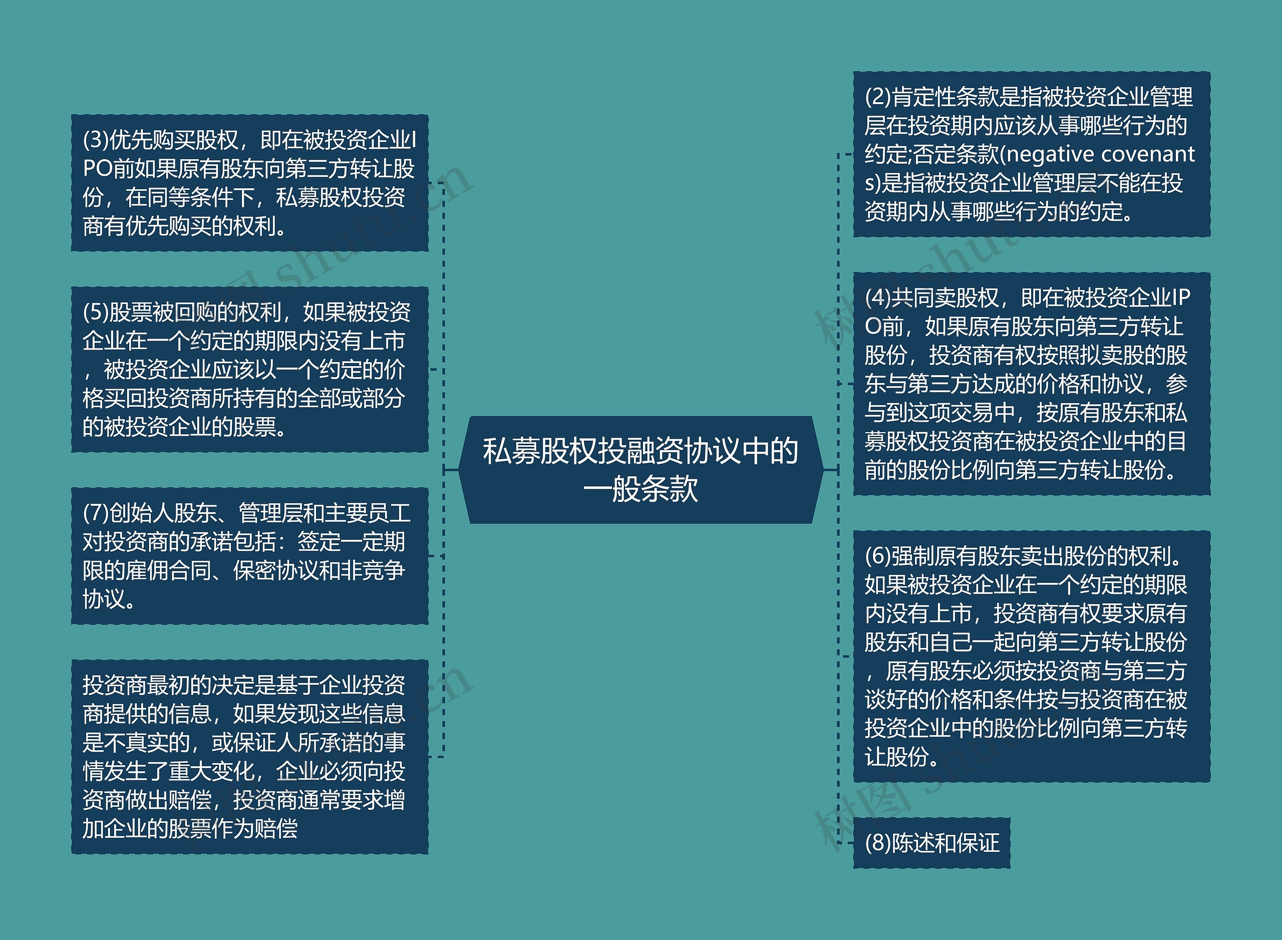 私募股权投融资协议中的一般条款思维导图