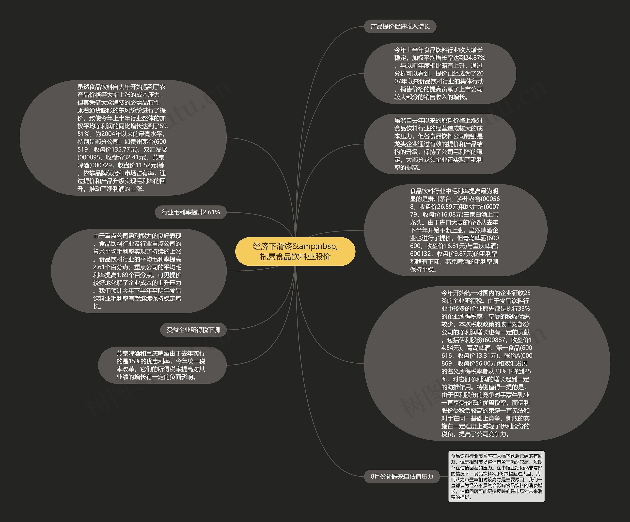 经济下滑终&amp;nbsp;拖累食品饮料业股价思维导图