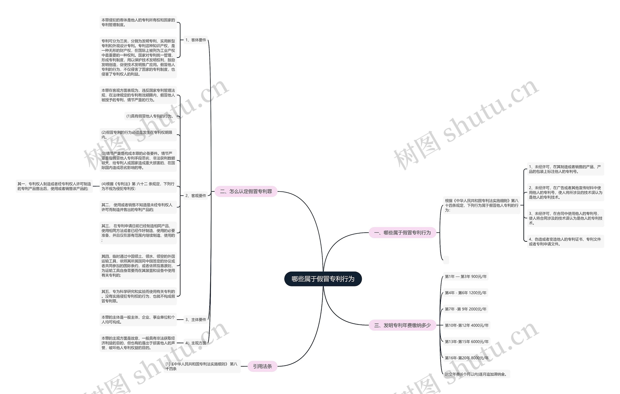 哪些属于假冒专利行为思维导图