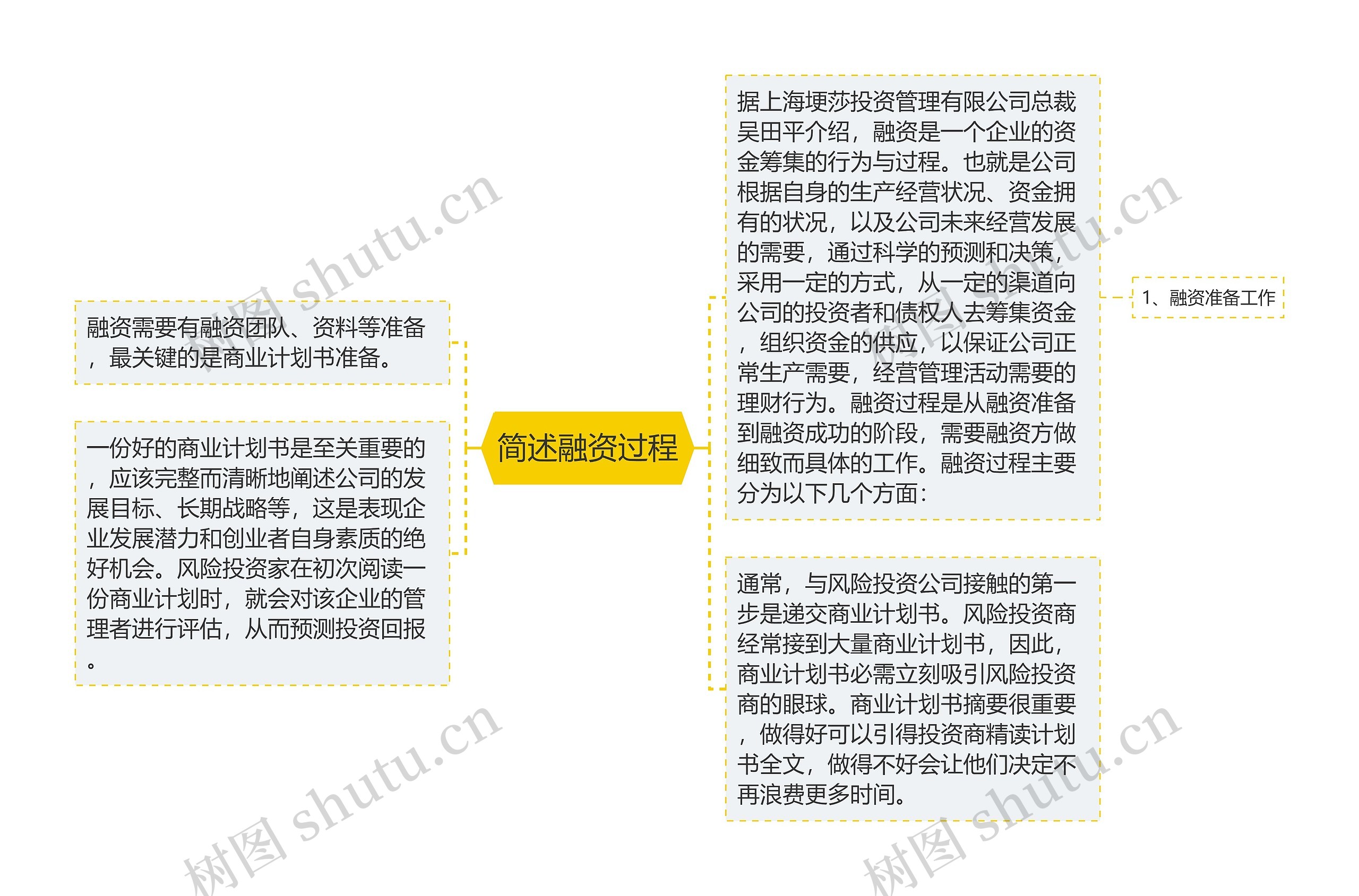 简述融资过程