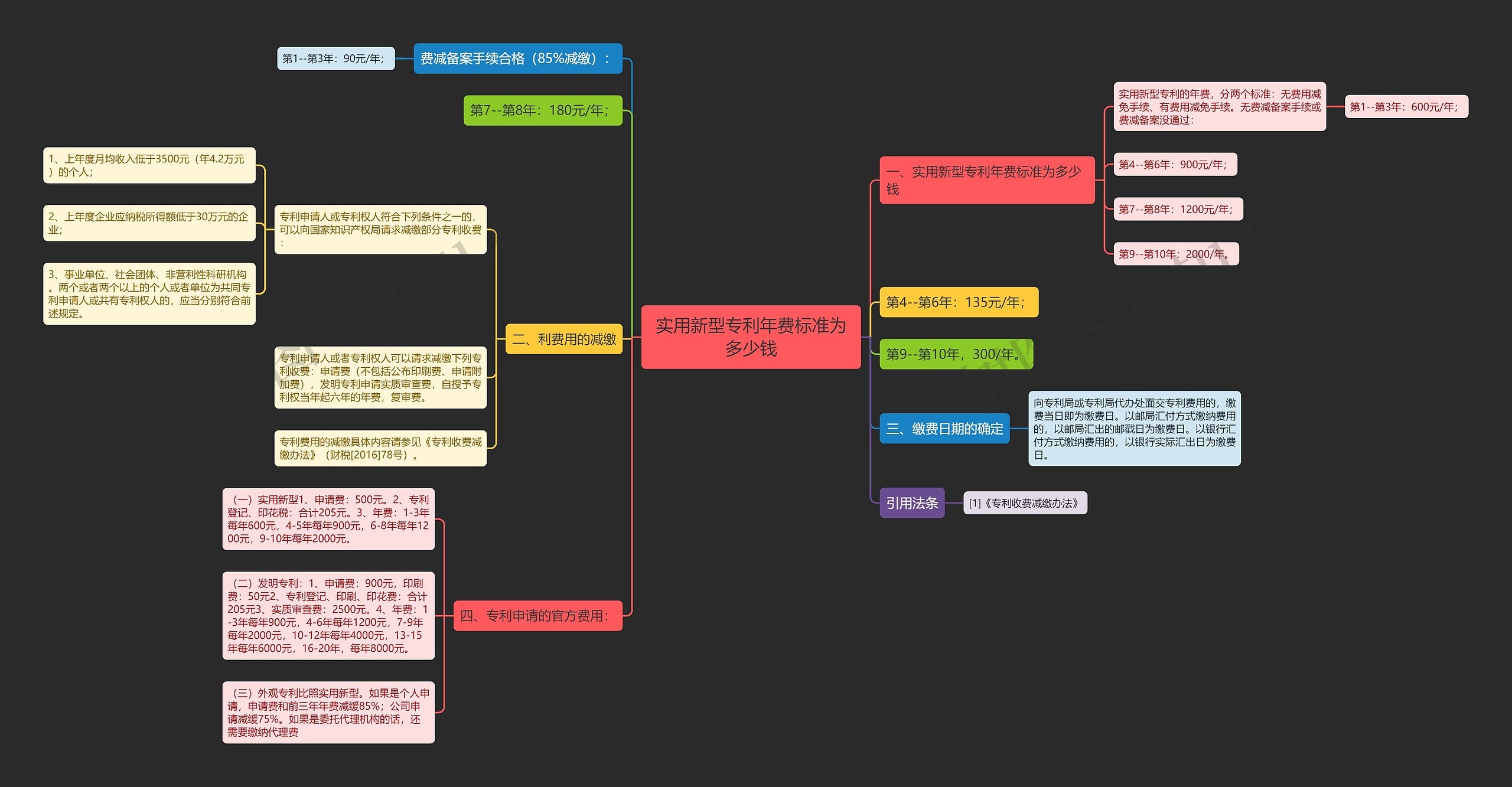 实用新型专利年费标准为多少钱思维导图
