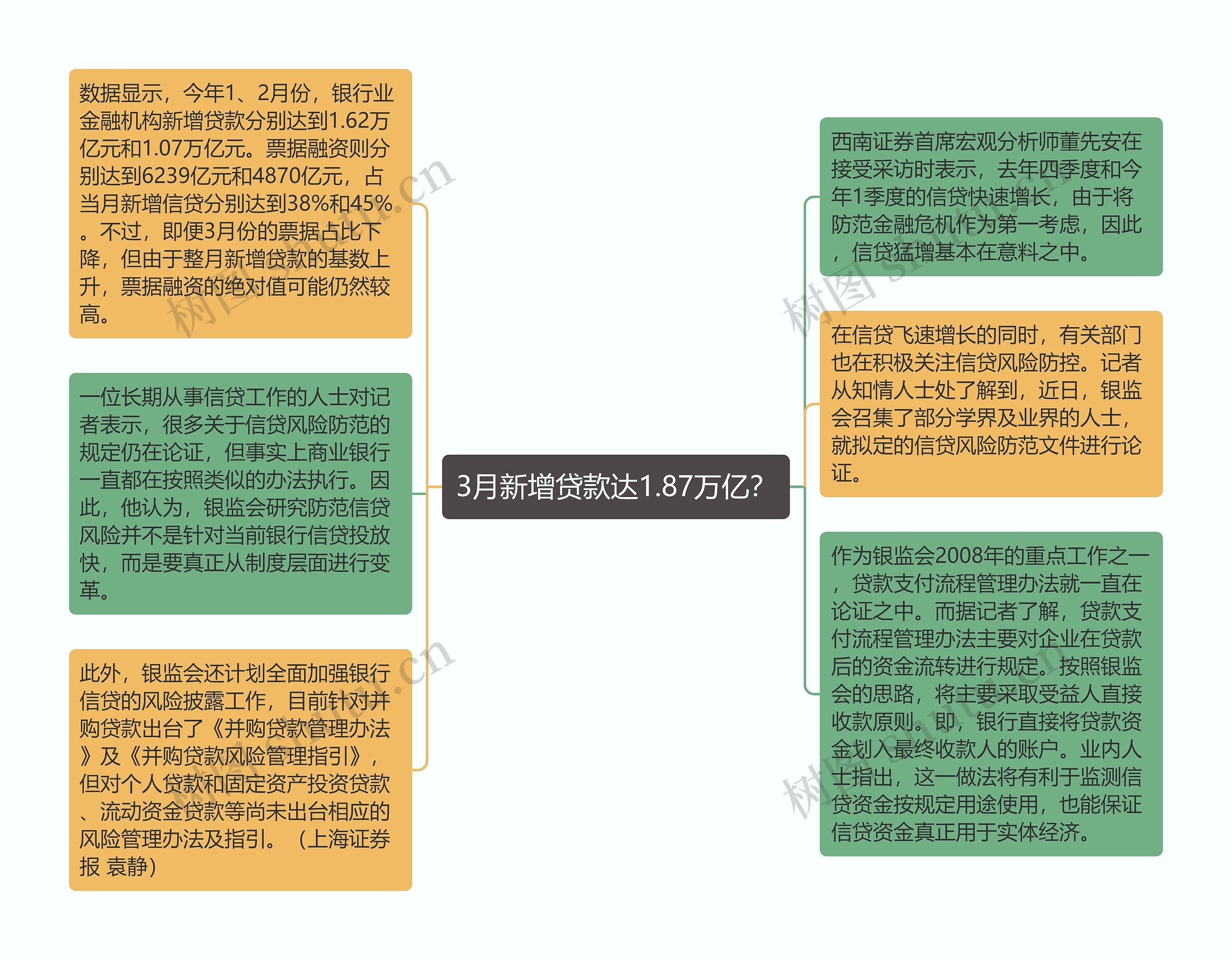 3月新增贷款达1.87万亿？思维导图