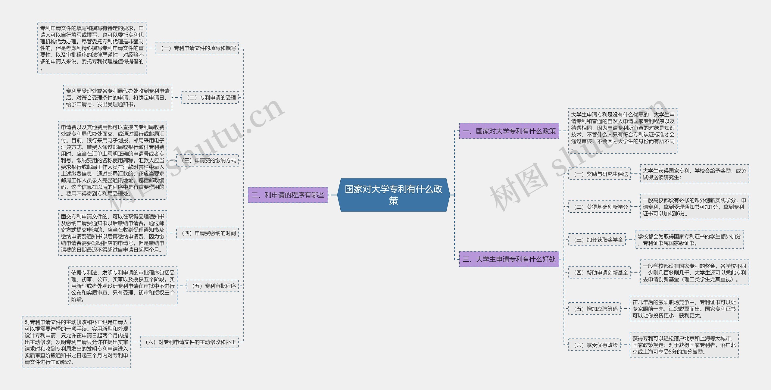 国家对大学专利有什么政策思维导图