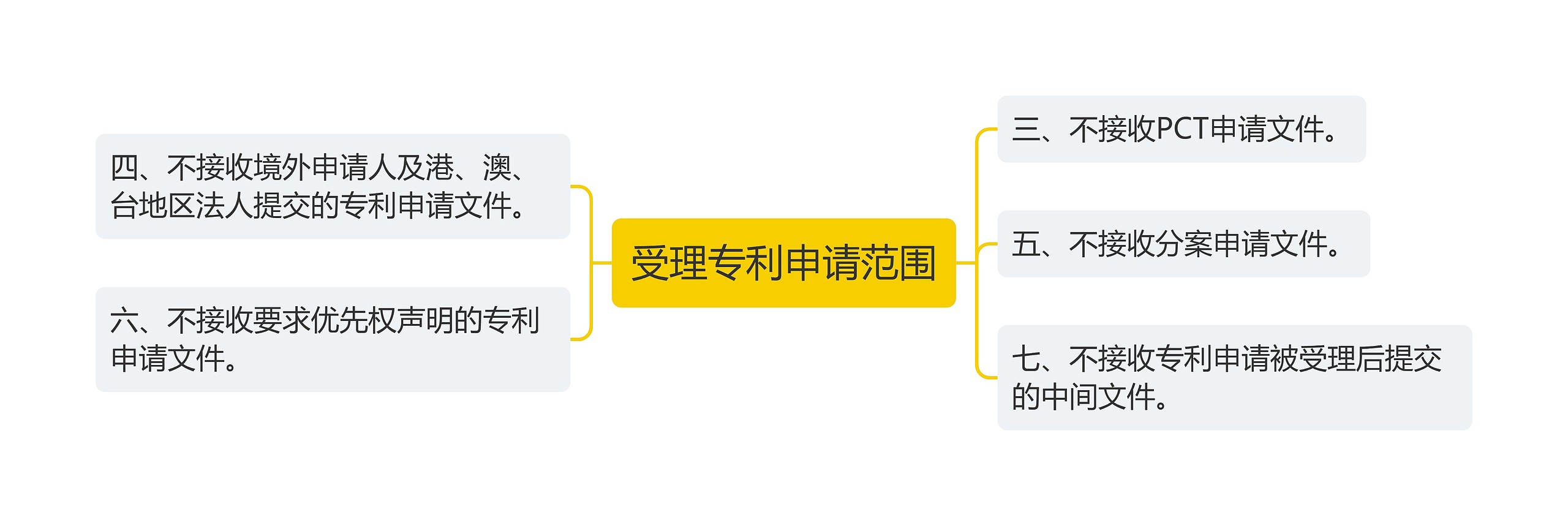 受理专利申请范围思维导图