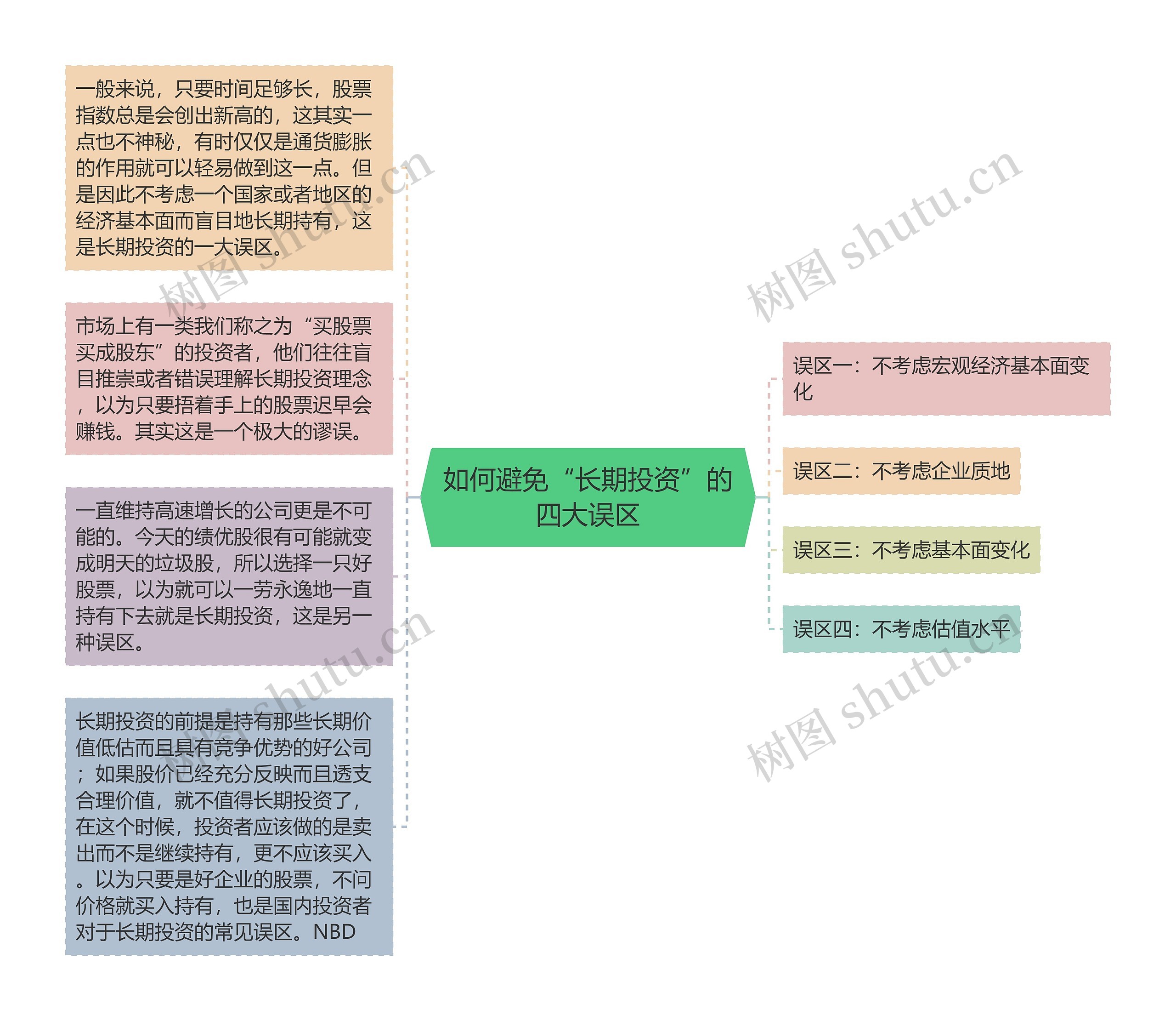 如何避免“长期投资”的四大误区