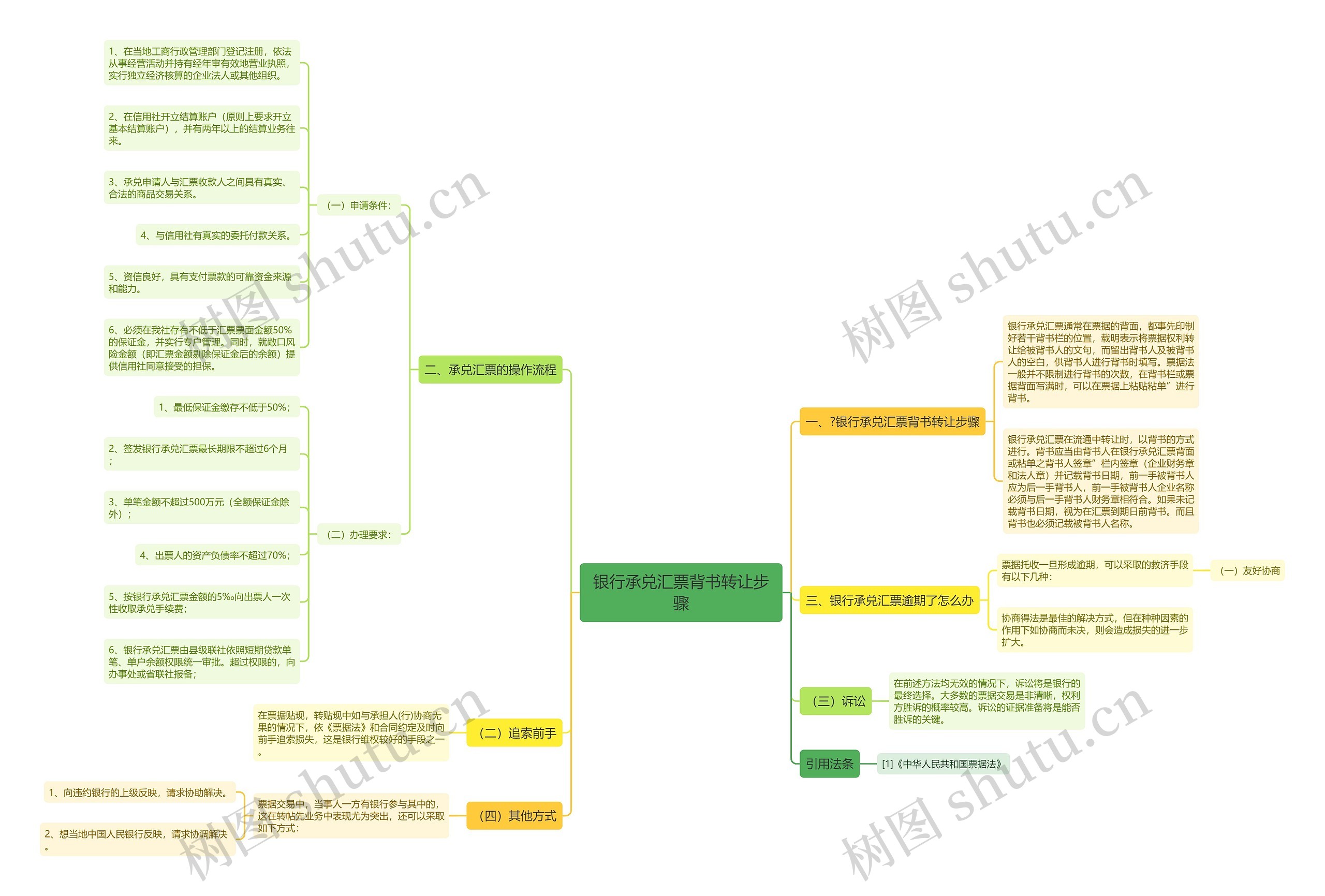 银行承兑汇票背书转让步骤思维导图