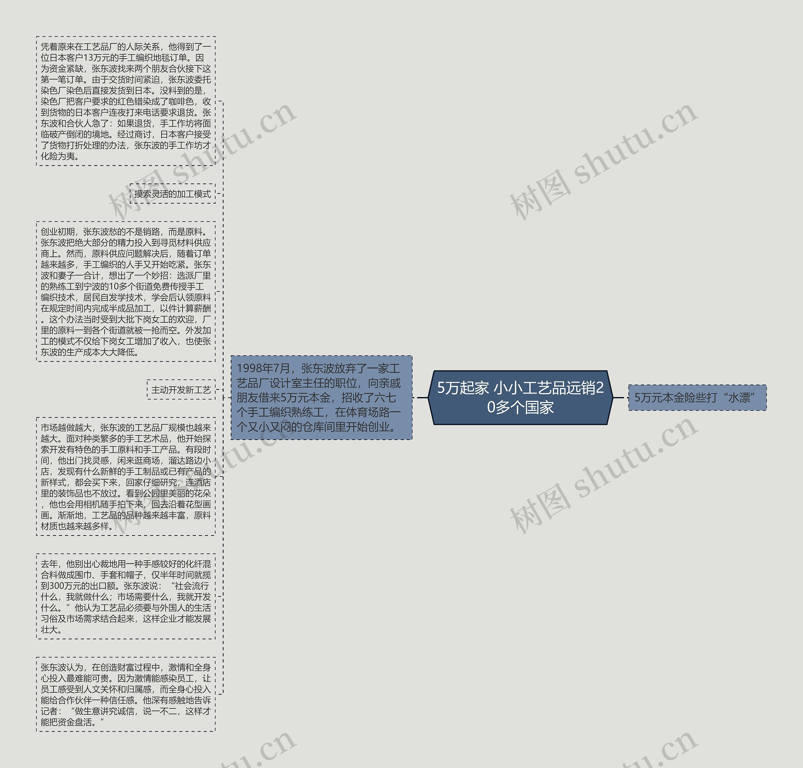 5万起家 小小工艺品远销20多个国家思维导图