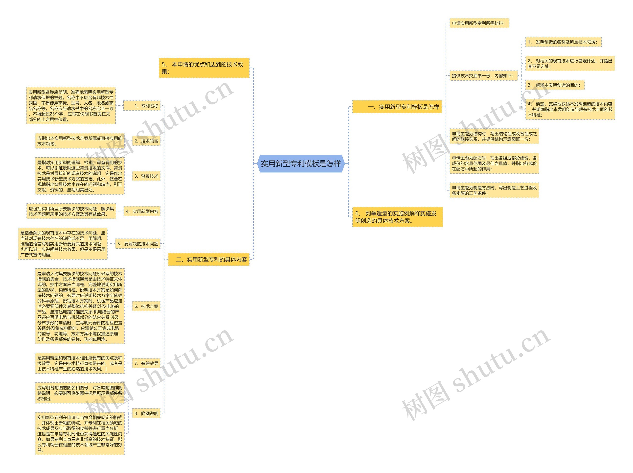 实用新型专利是怎样思维导图