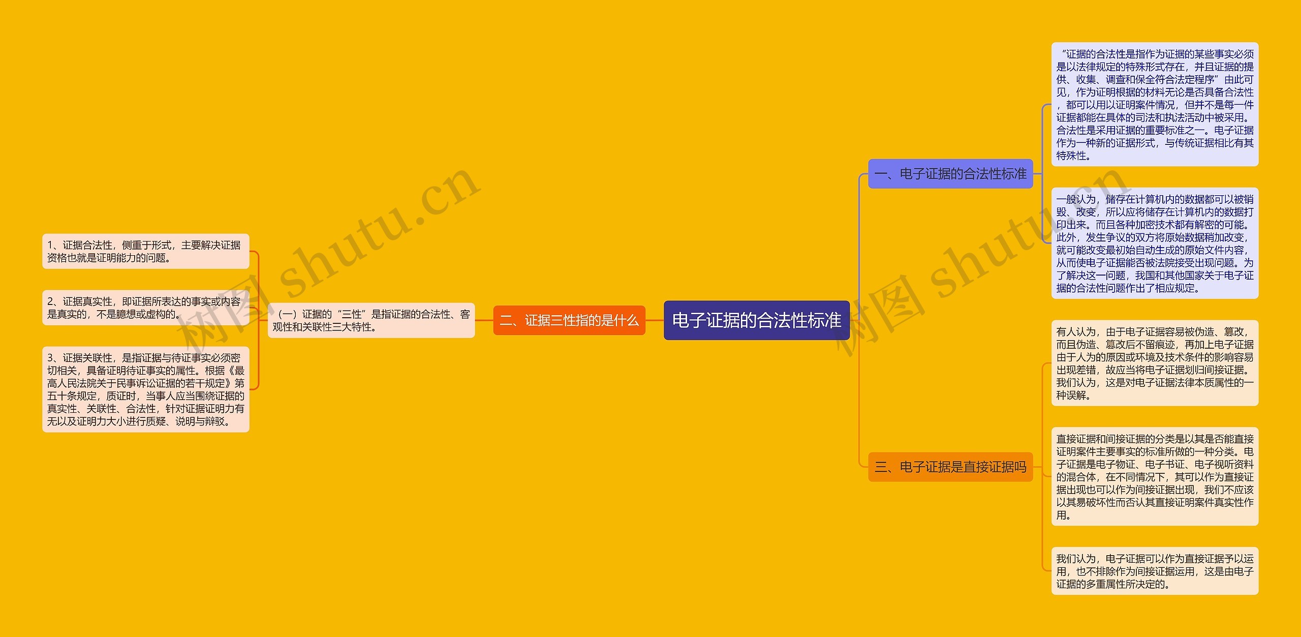 电子证据的合法性标准思维导图