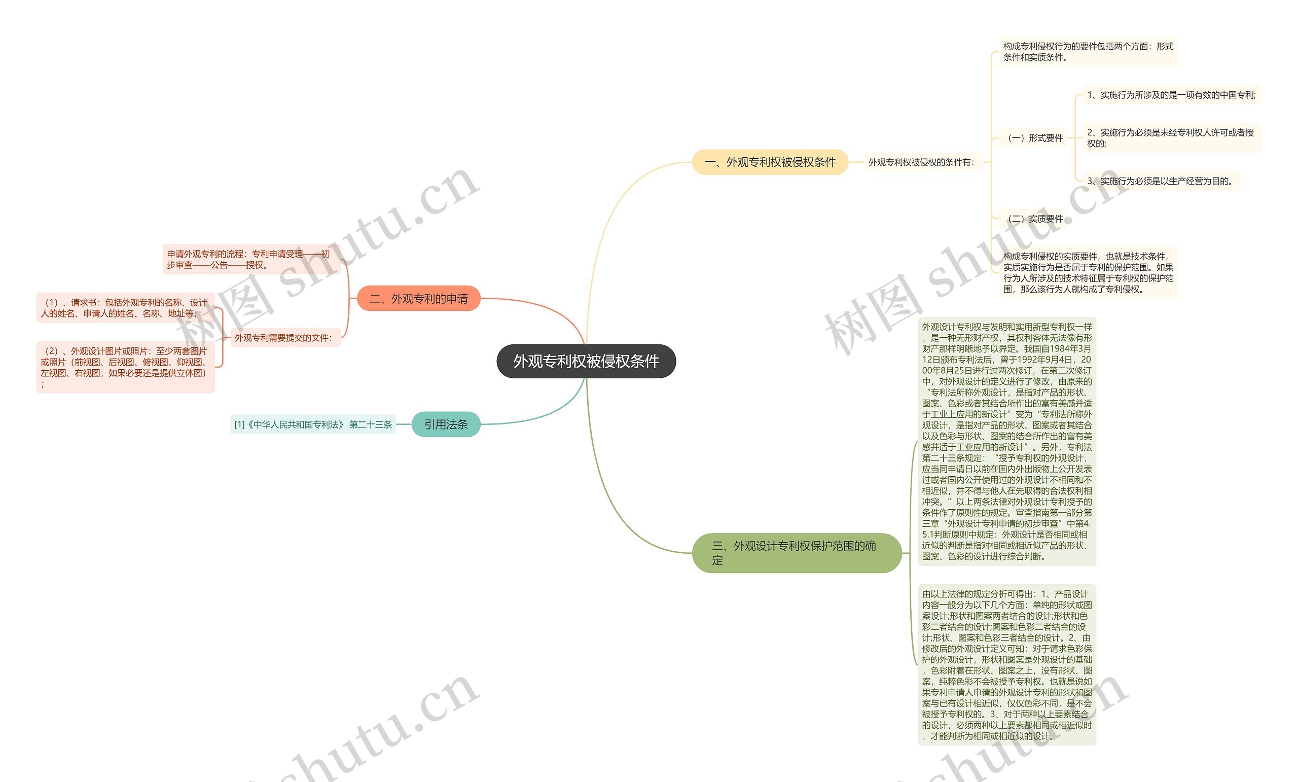 外观专利权被侵权条件思维导图