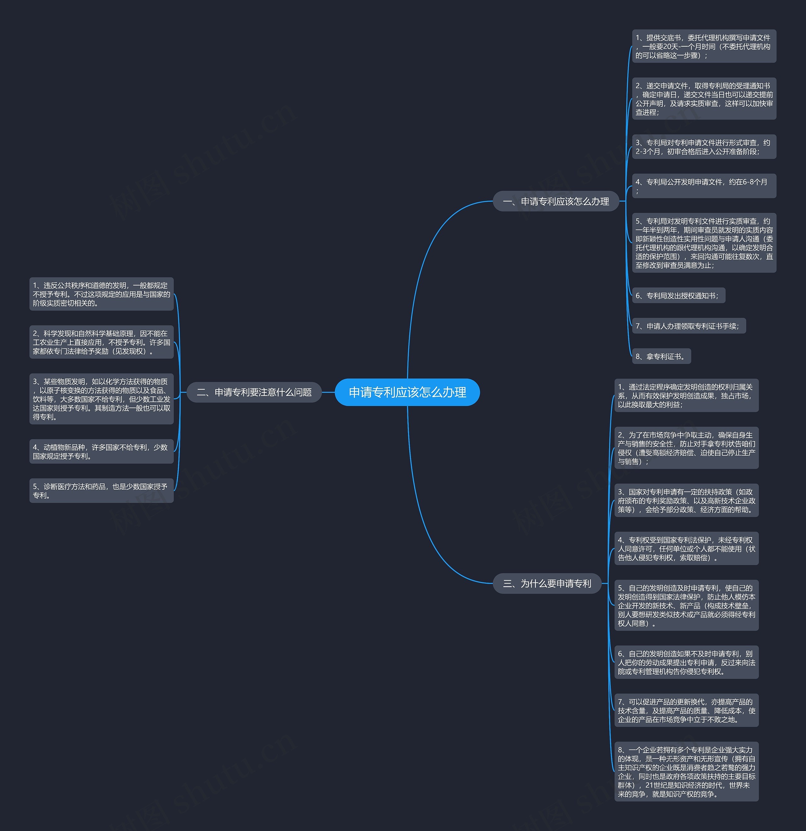 申请专利应该怎么办理思维导图