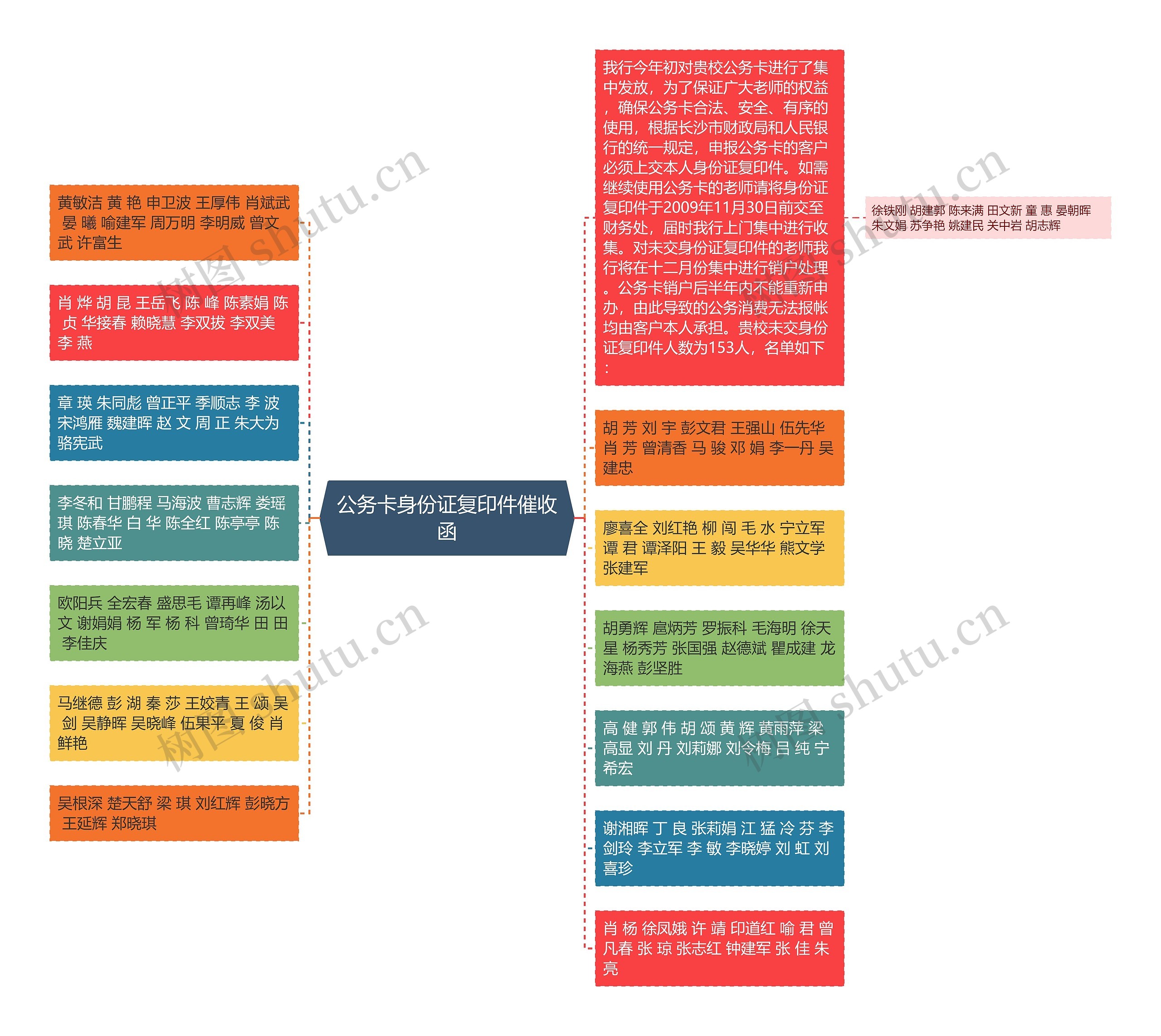 公务卡身份证复印件催收函思维导图