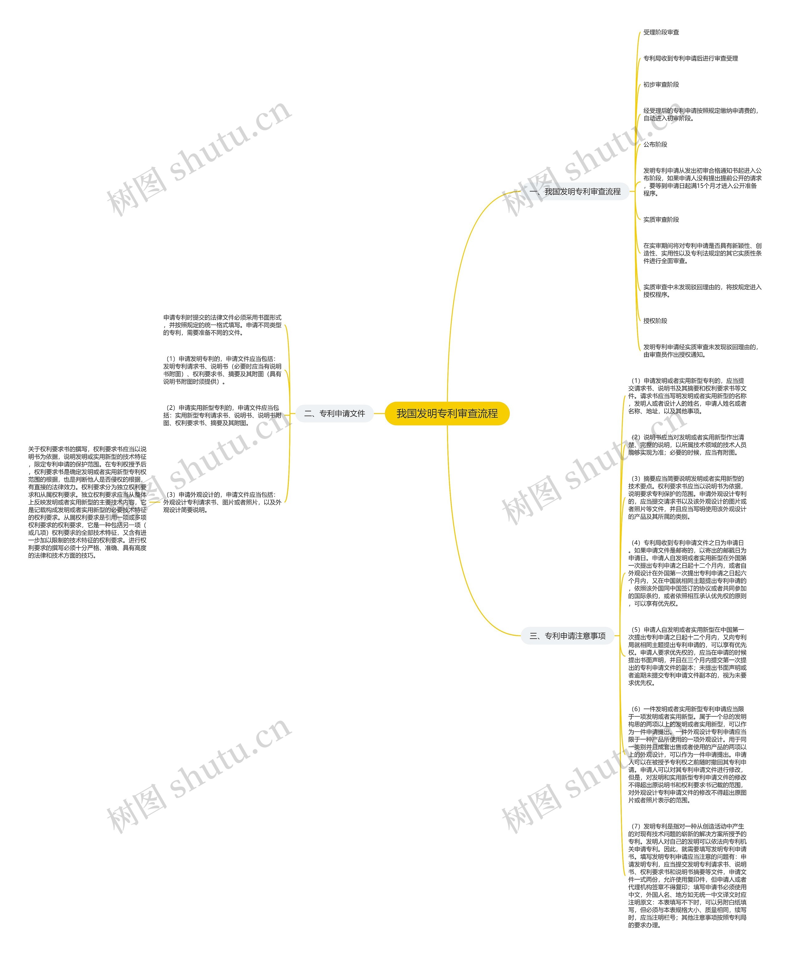 我国发明专利审查流程思维导图