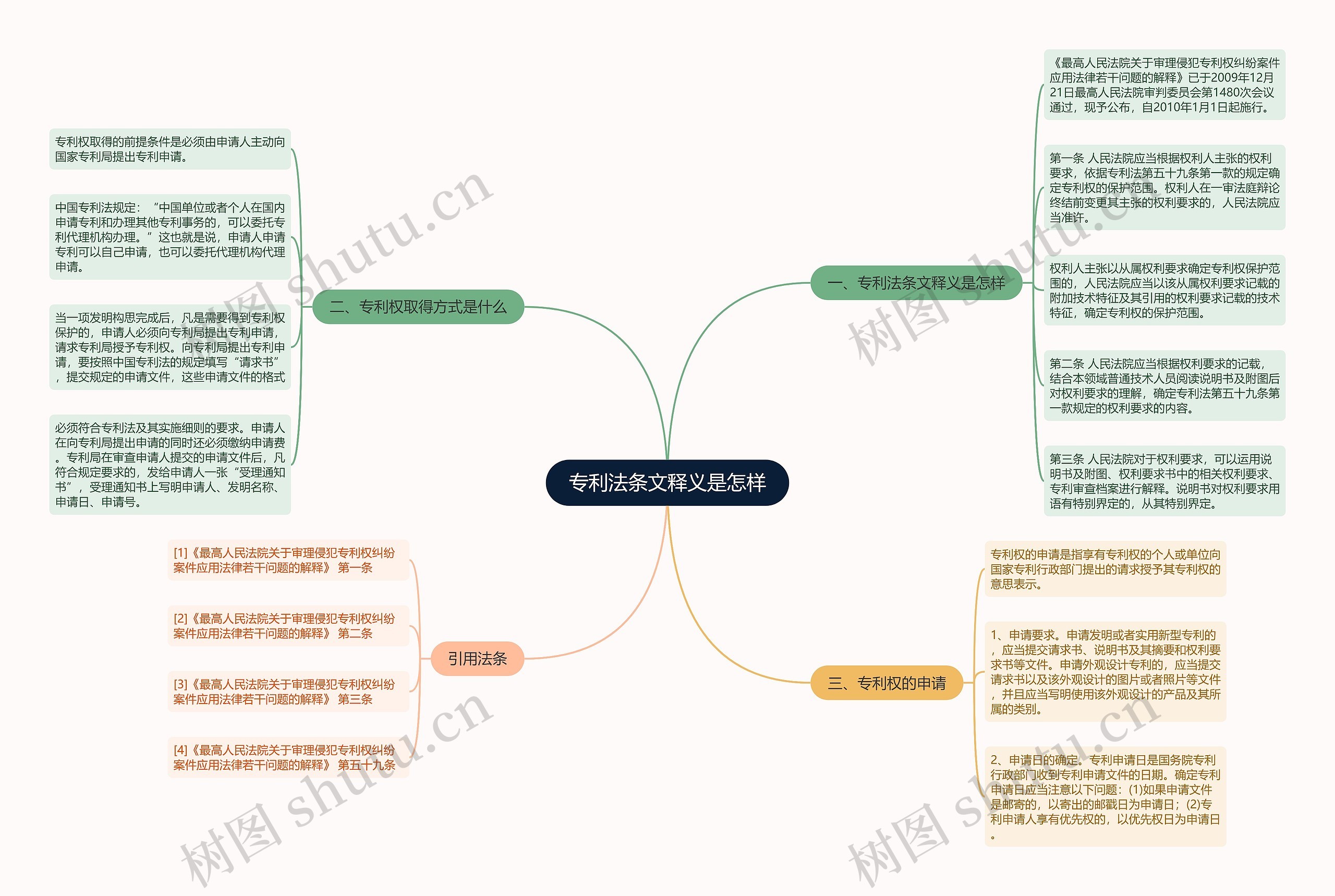 专利法条文释义是怎样思维导图