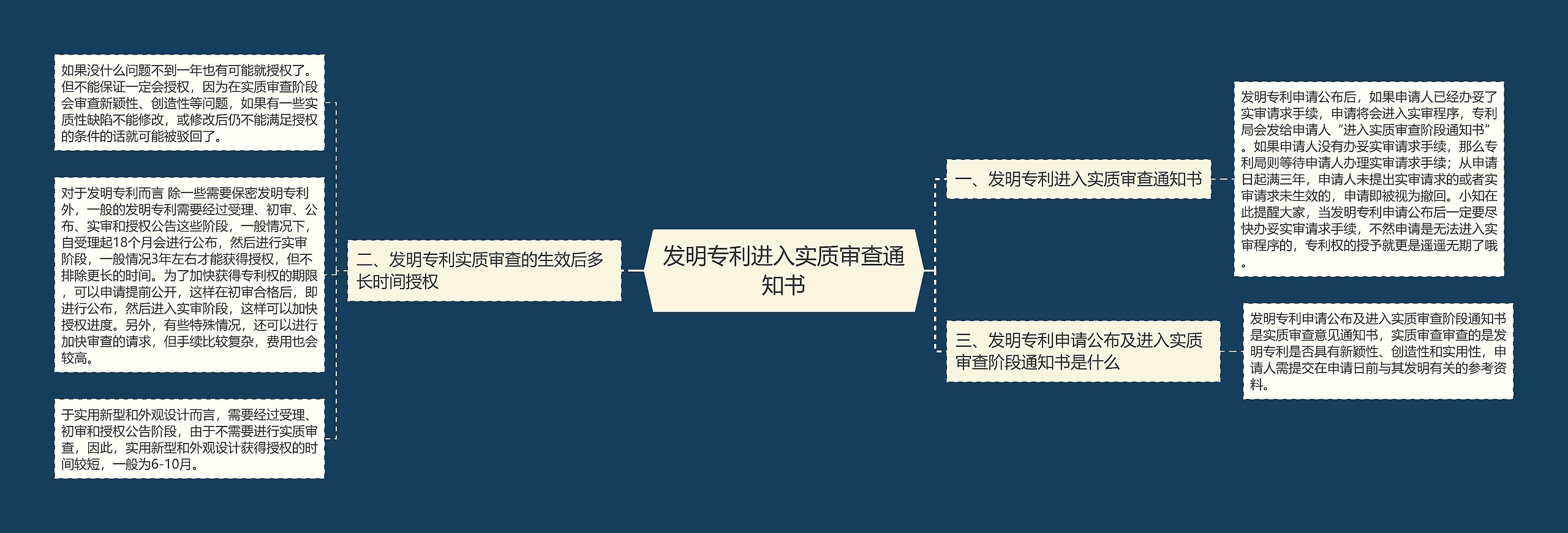 发明专利进入实质审查通知书