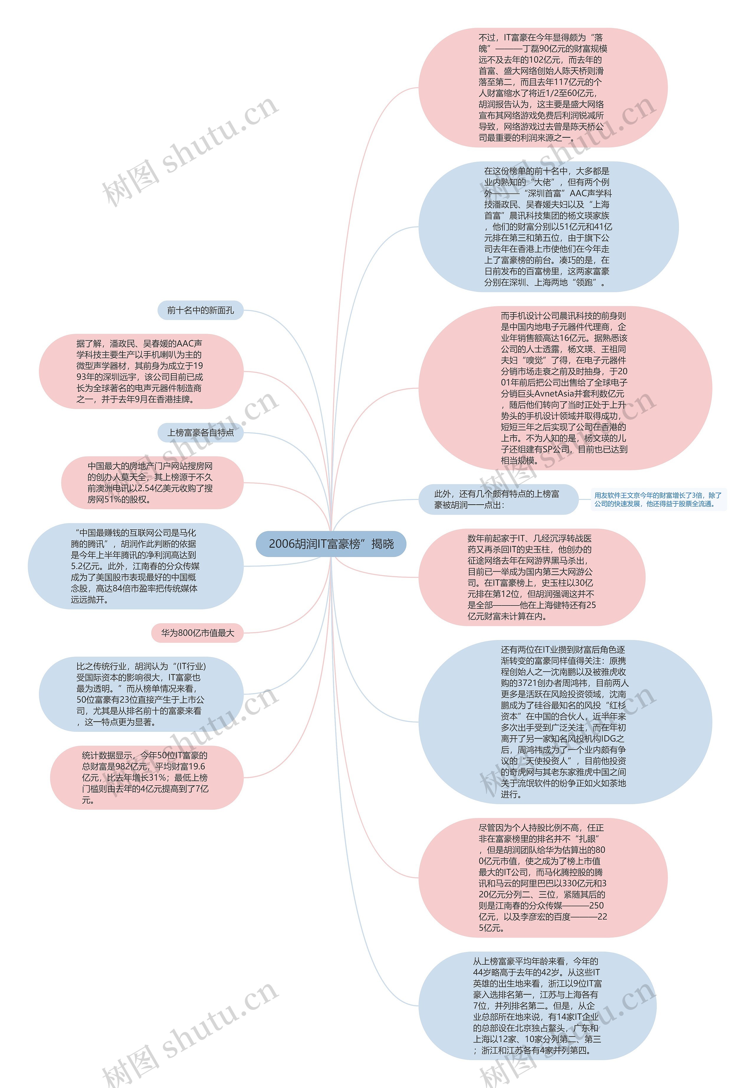 2006胡润IT富豪榜”揭晓思维导图