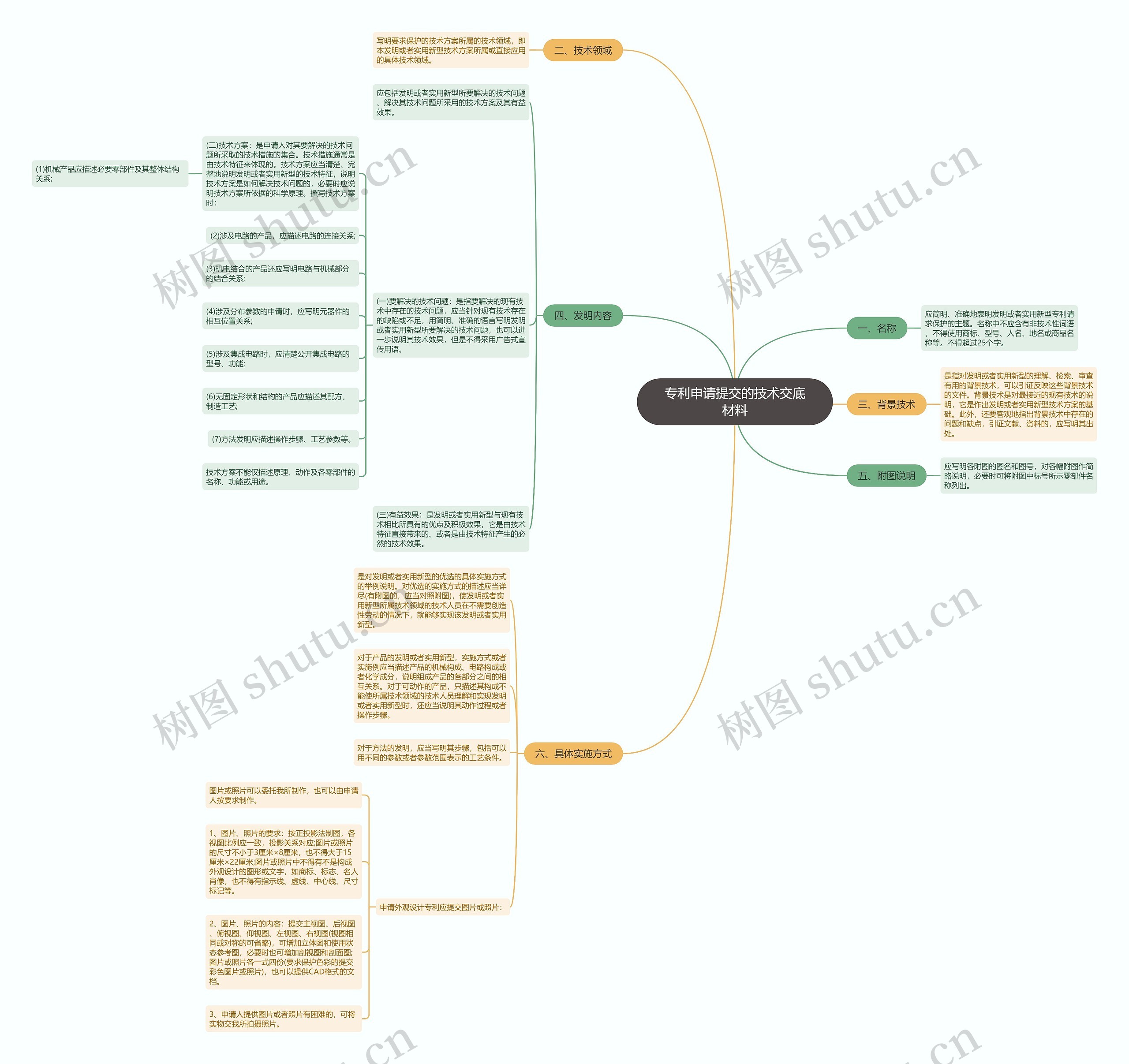 专利申请提交的技术交底材料思维导图