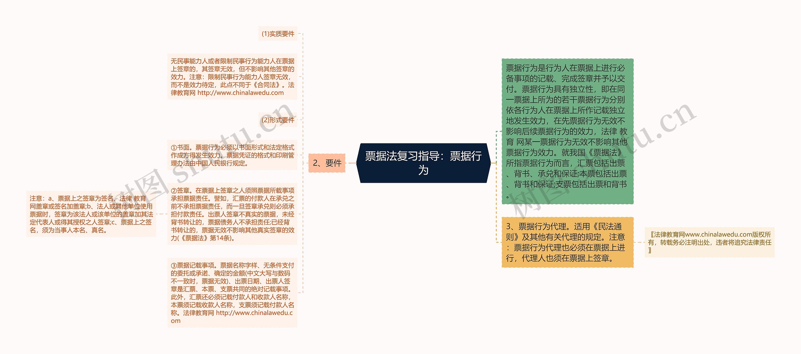 票据法复习指导：票据行为思维导图