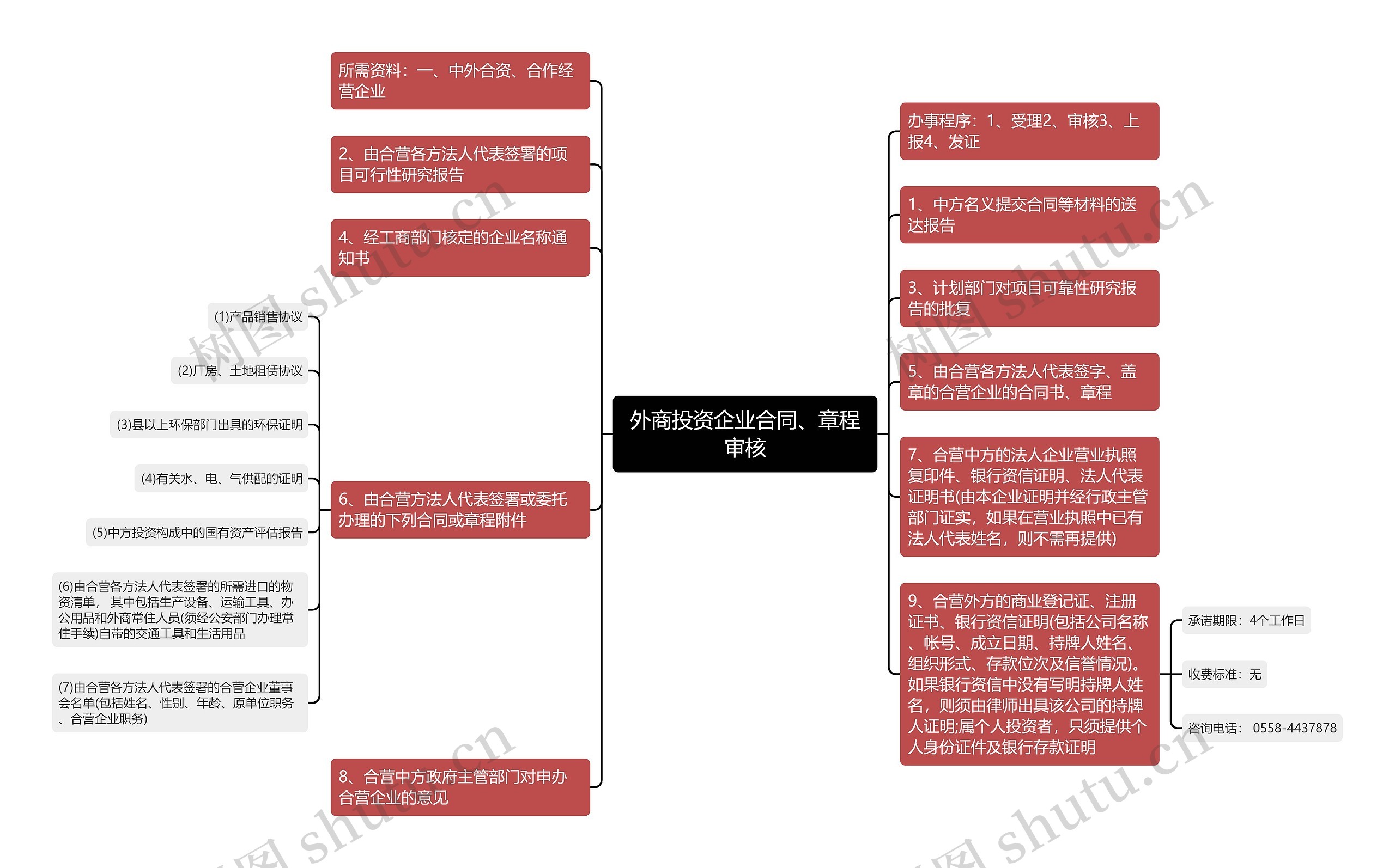 外商投资企业合同、章程审核