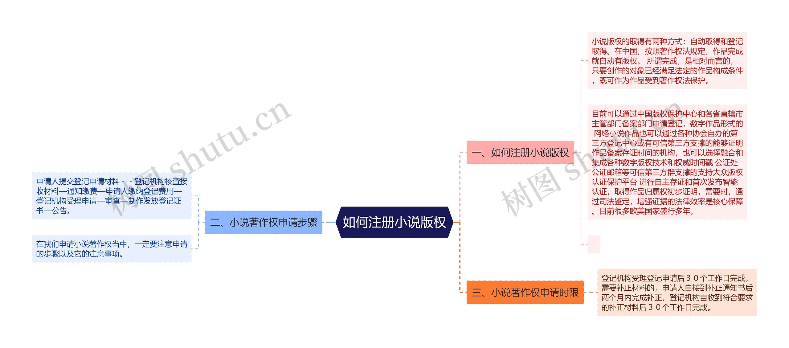 如何注册小说版权