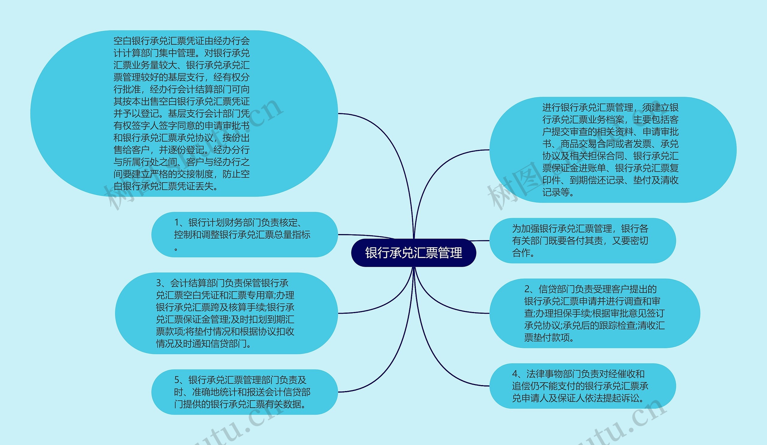 银行承兑汇票管理思维导图