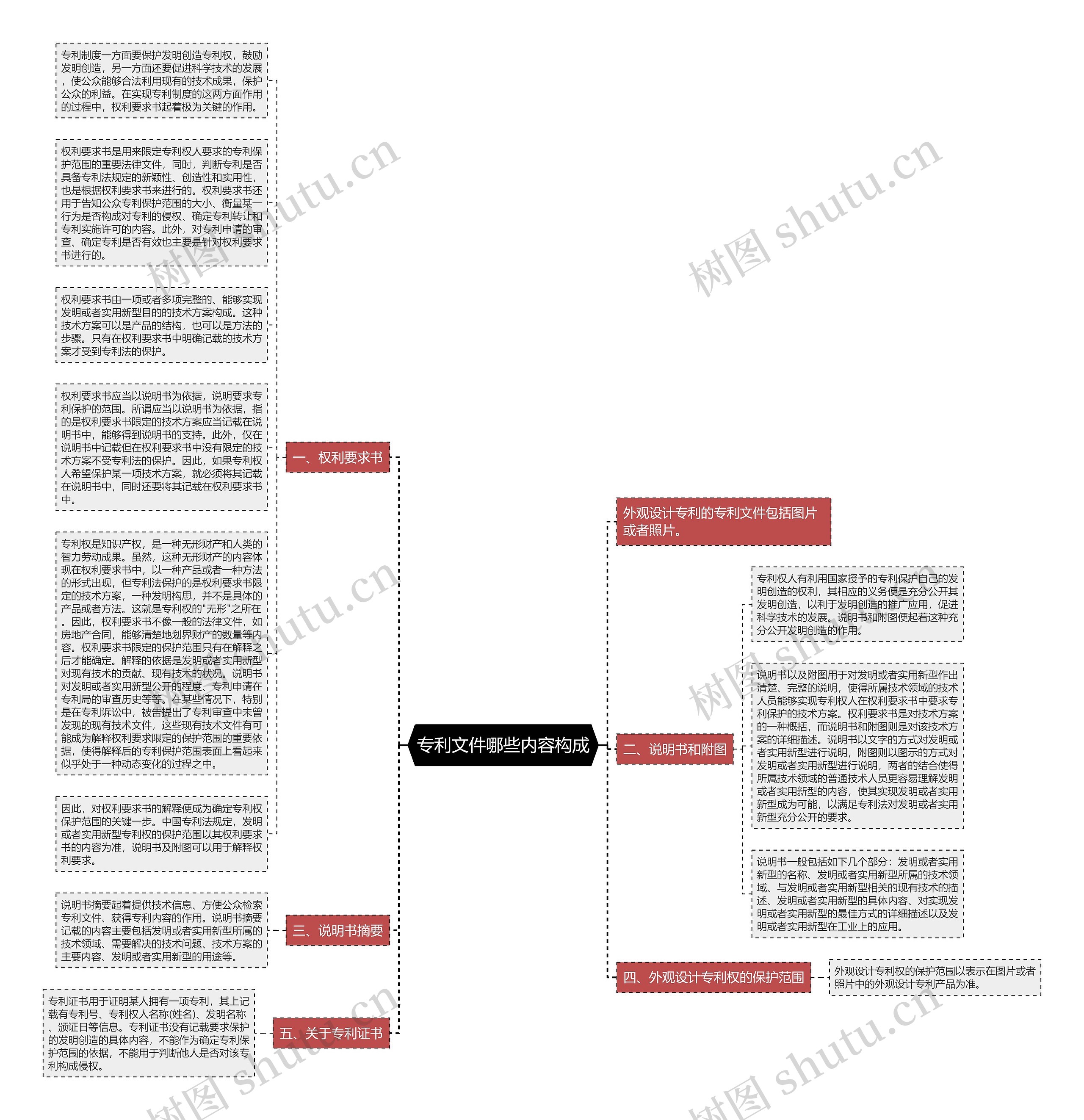 专利文件哪些内容构成思维导图