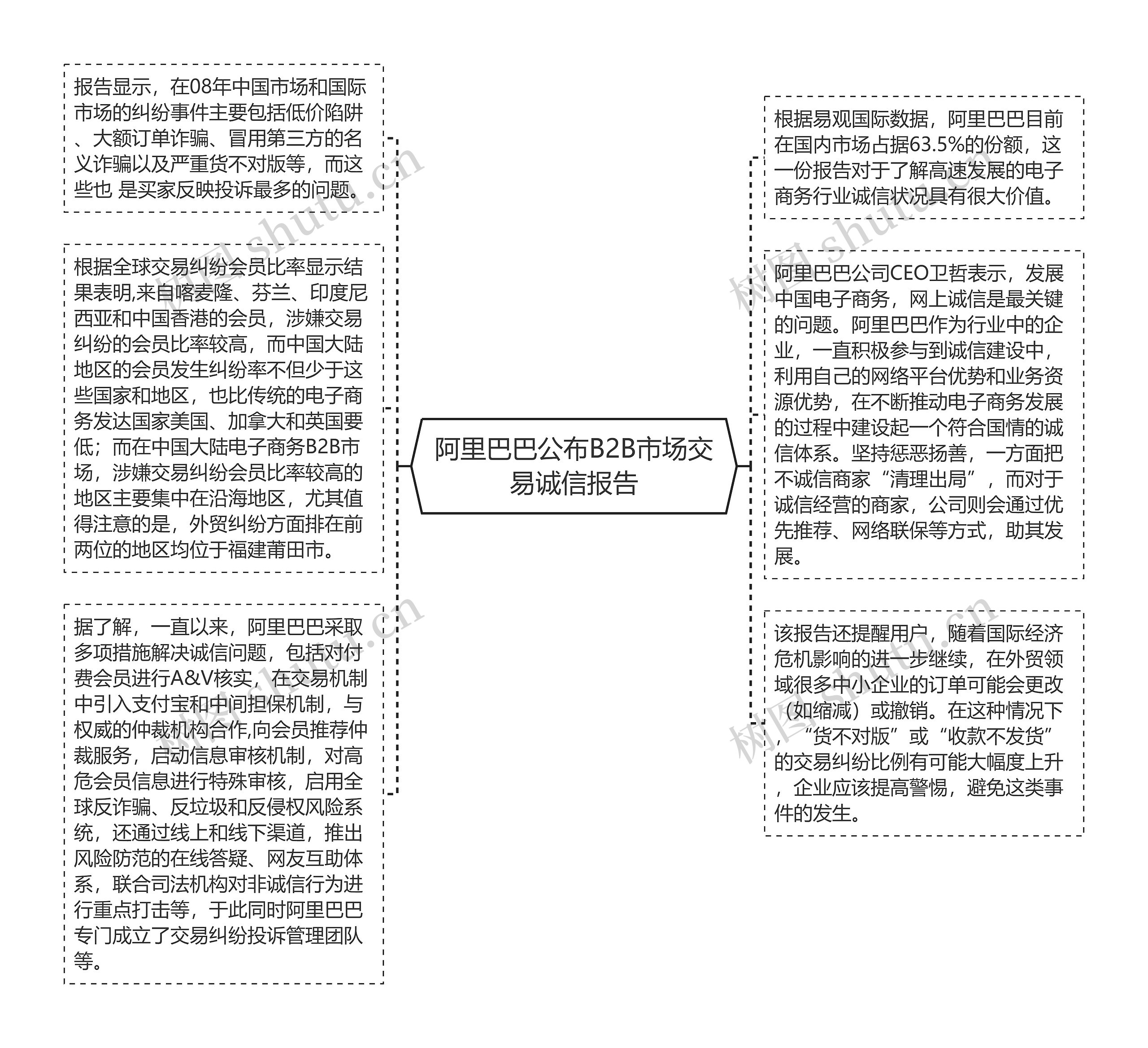 阿里巴巴公布B2B市场交易诚信报告思维导图