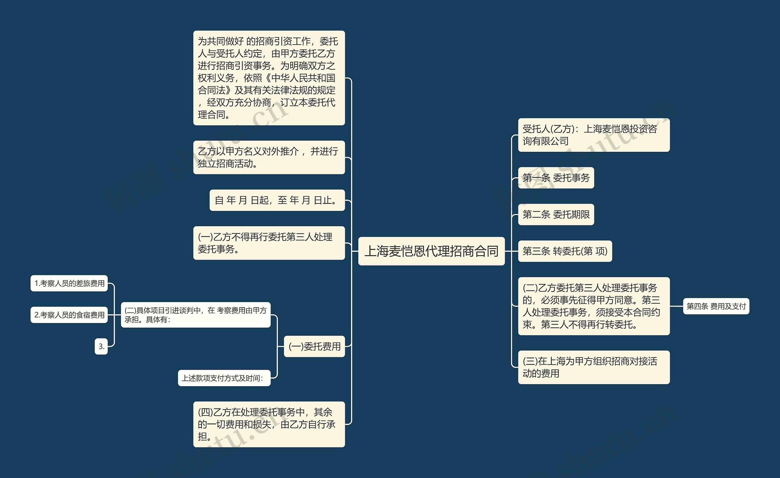 上海麦恺恩代理招商合同思维导图