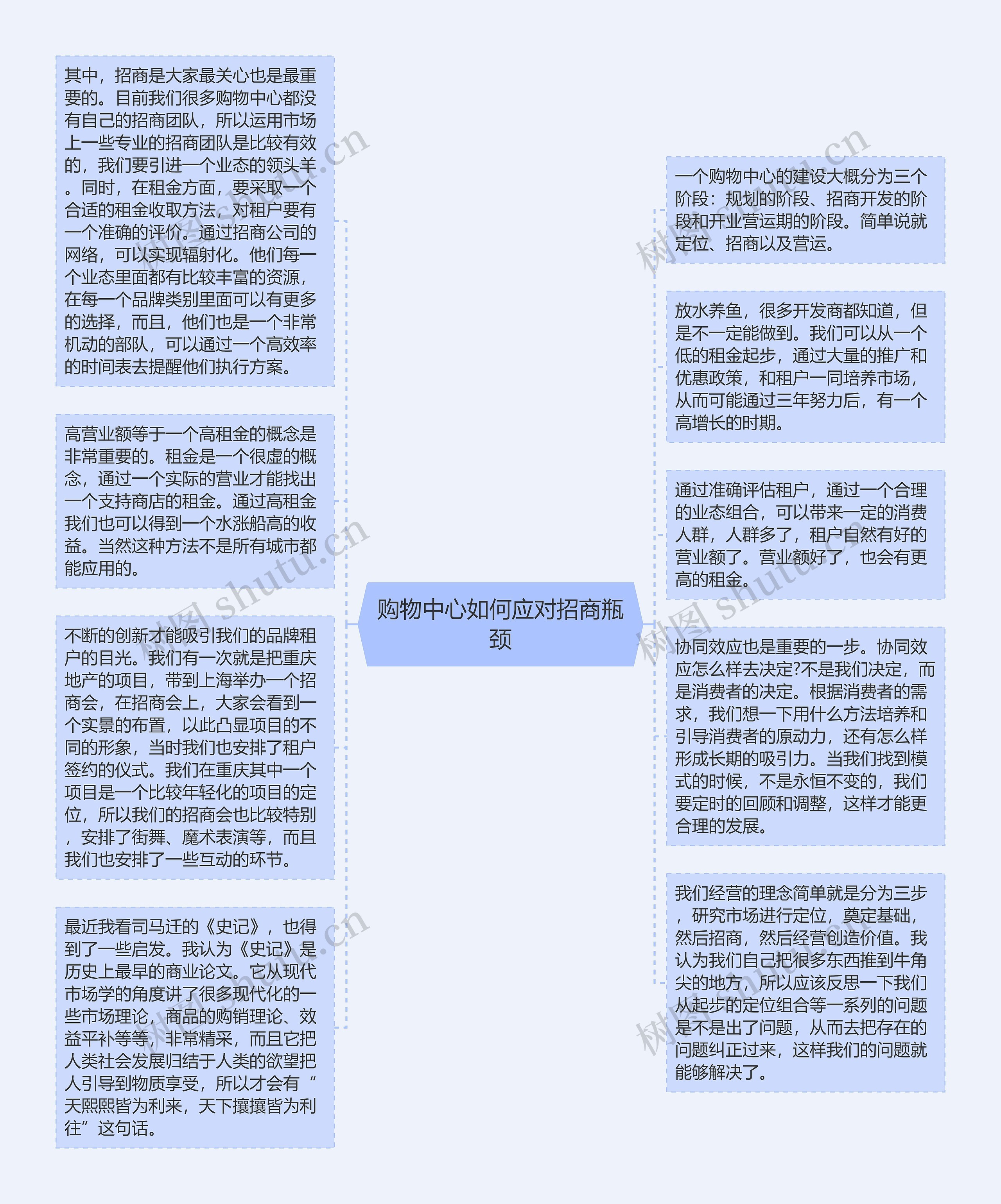 购物中心如何应对招商瓶颈思维导图