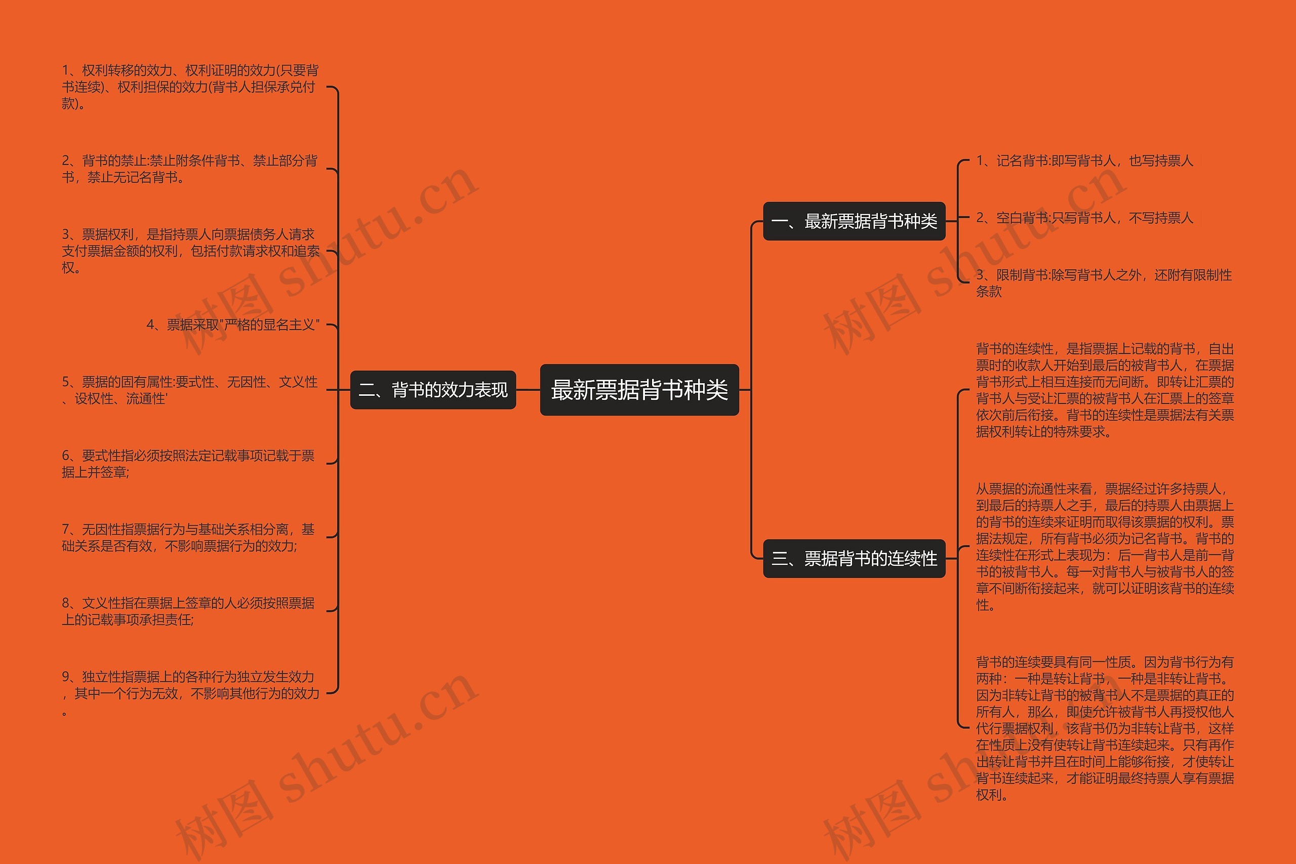 最新票据背书种类思维导图