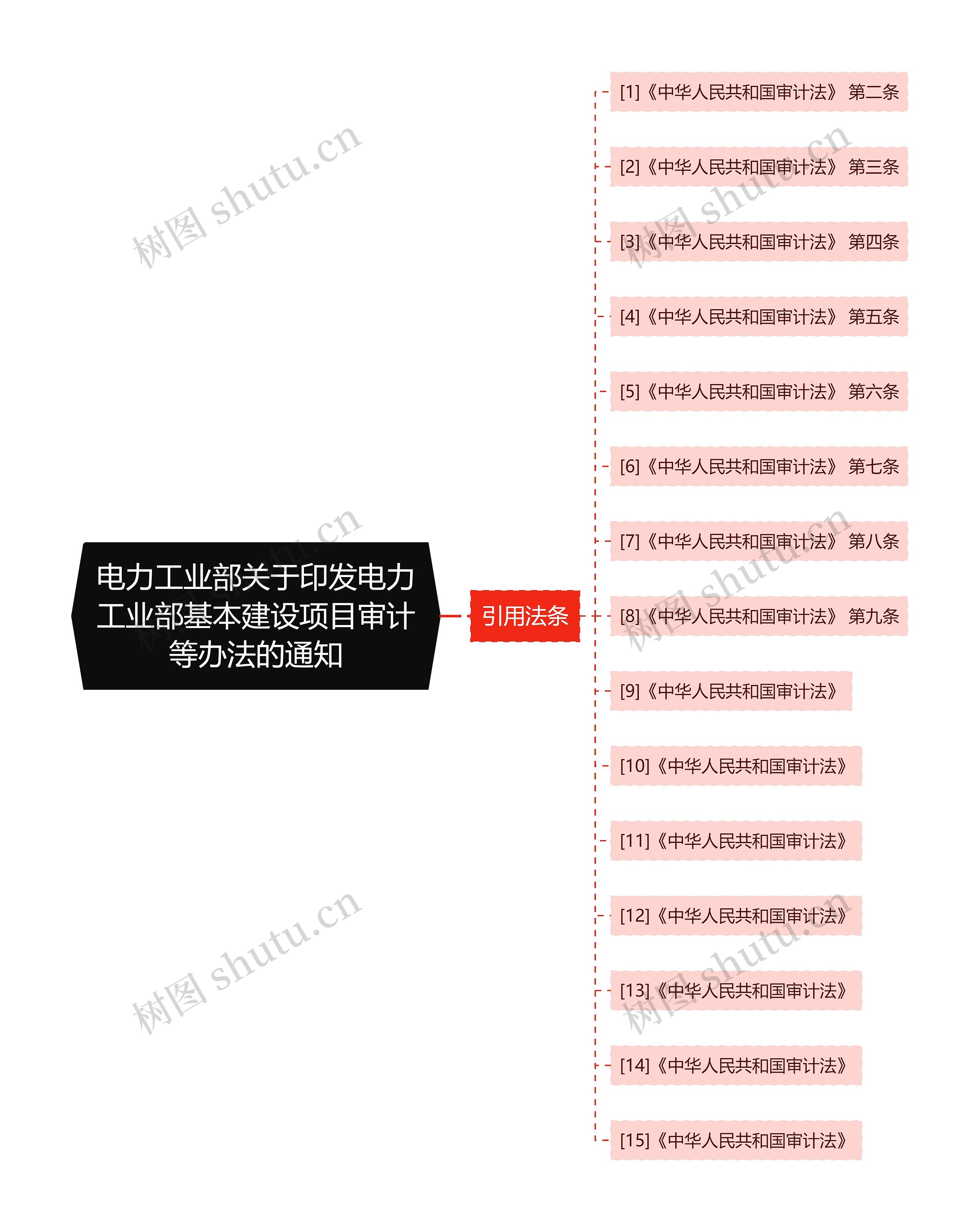 电力工业部关于印发电力工业部基本建设项目审计等办法的通知思维导图