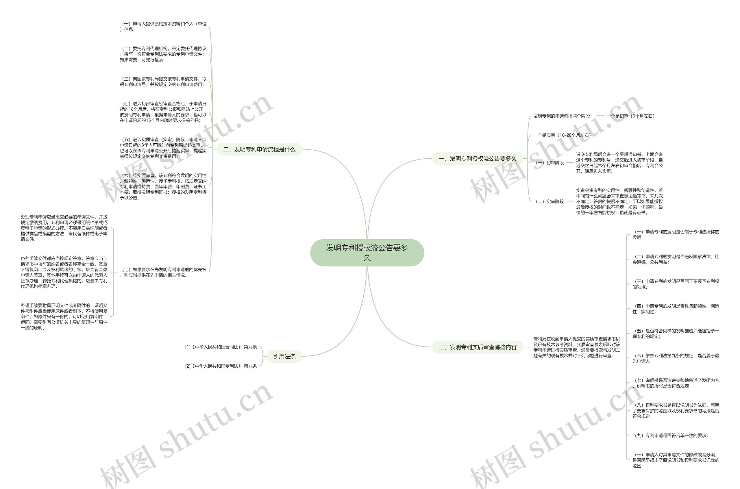 发明专利授权流公告要多久思维导图