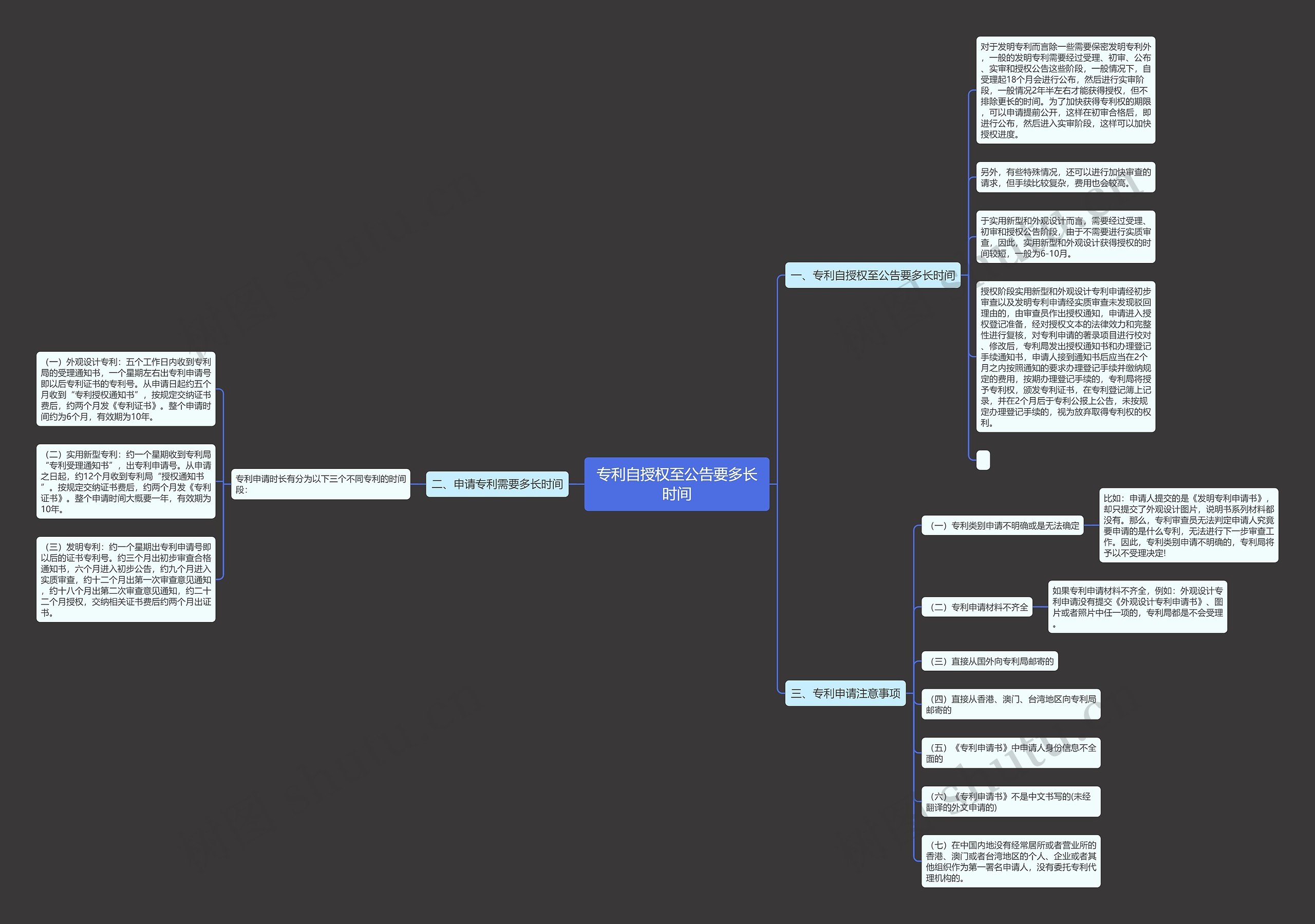 专利自授权至公告要多长时间思维导图
