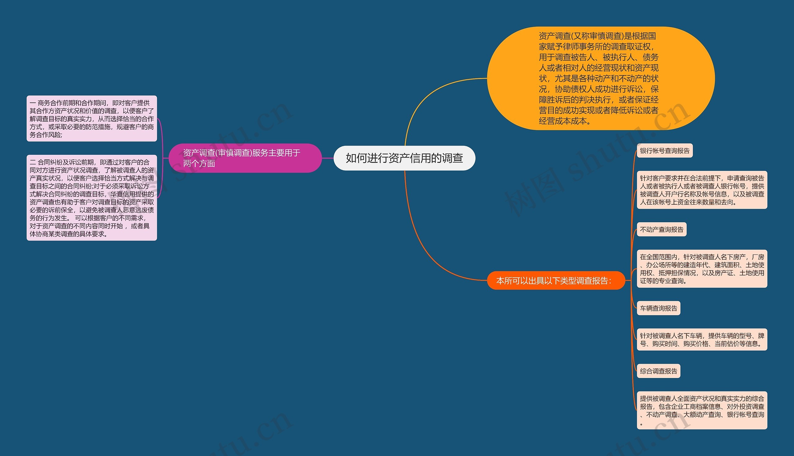 如何进行资产信用的调查思维导图