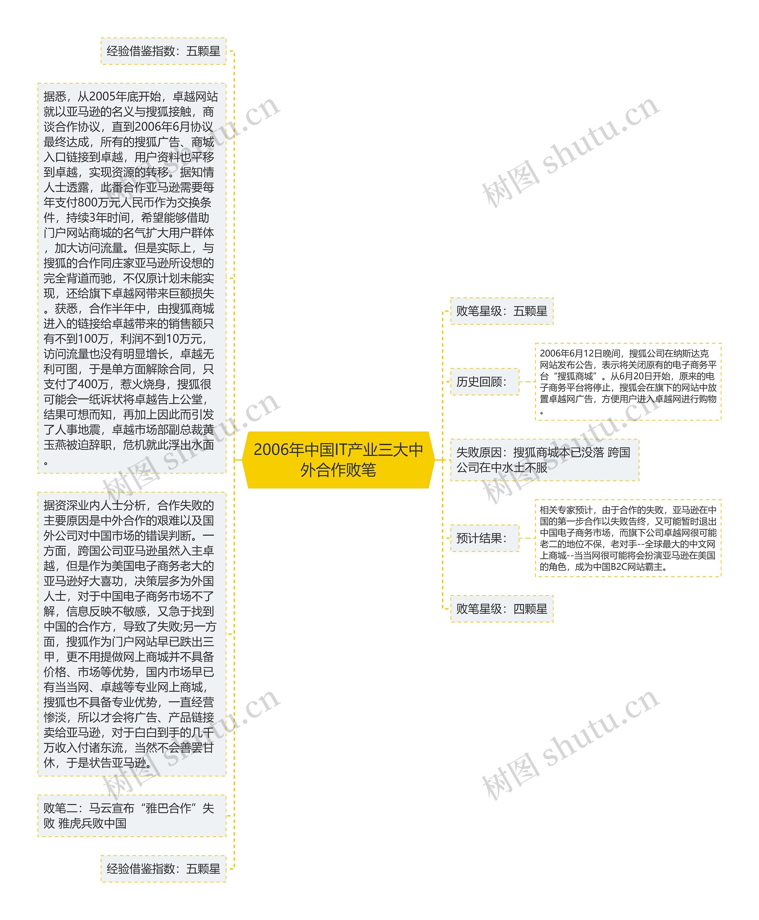 2006年中国IT产业三大中外合作败笔