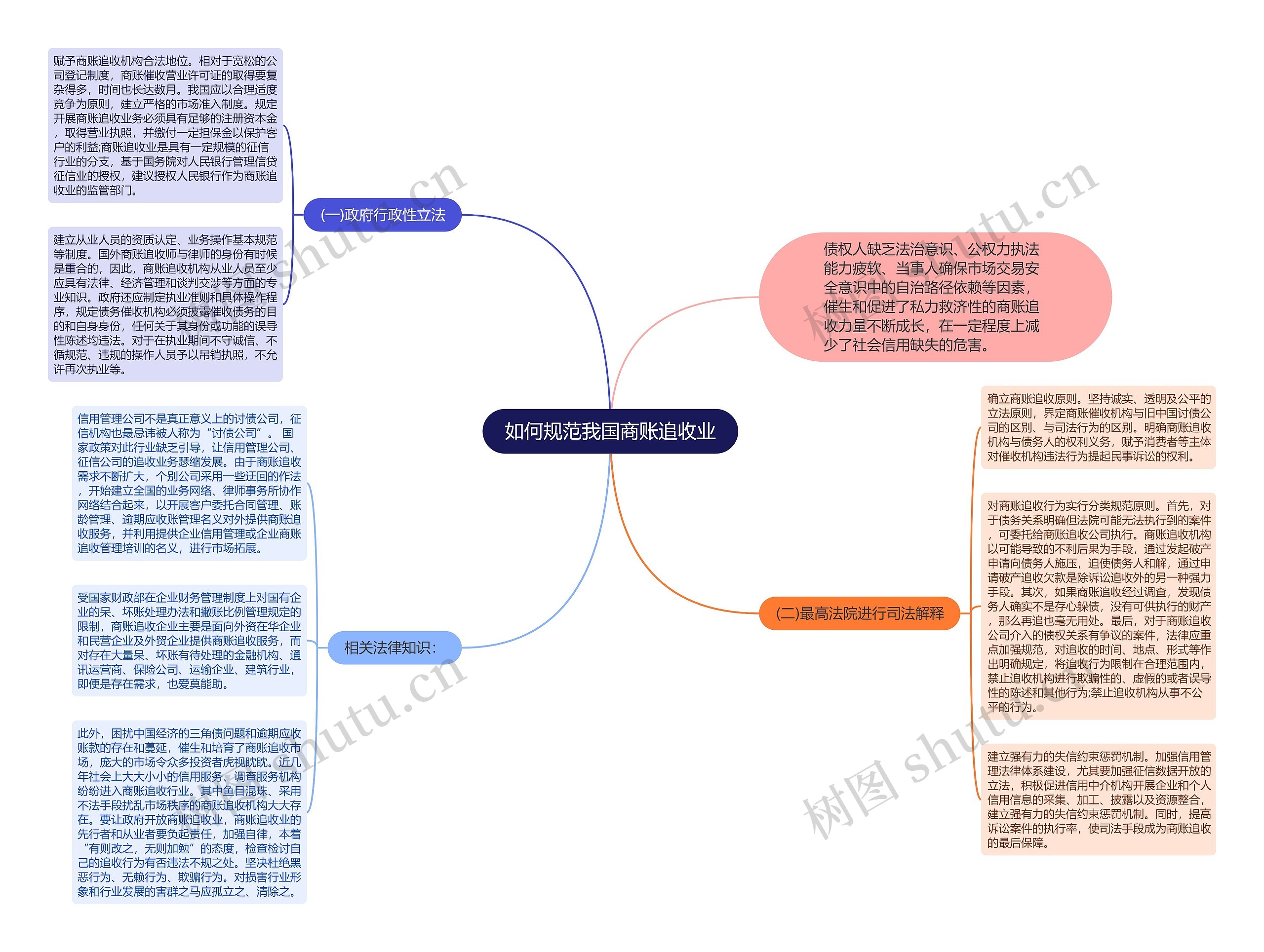 如何规范我国商账追收业思维导图