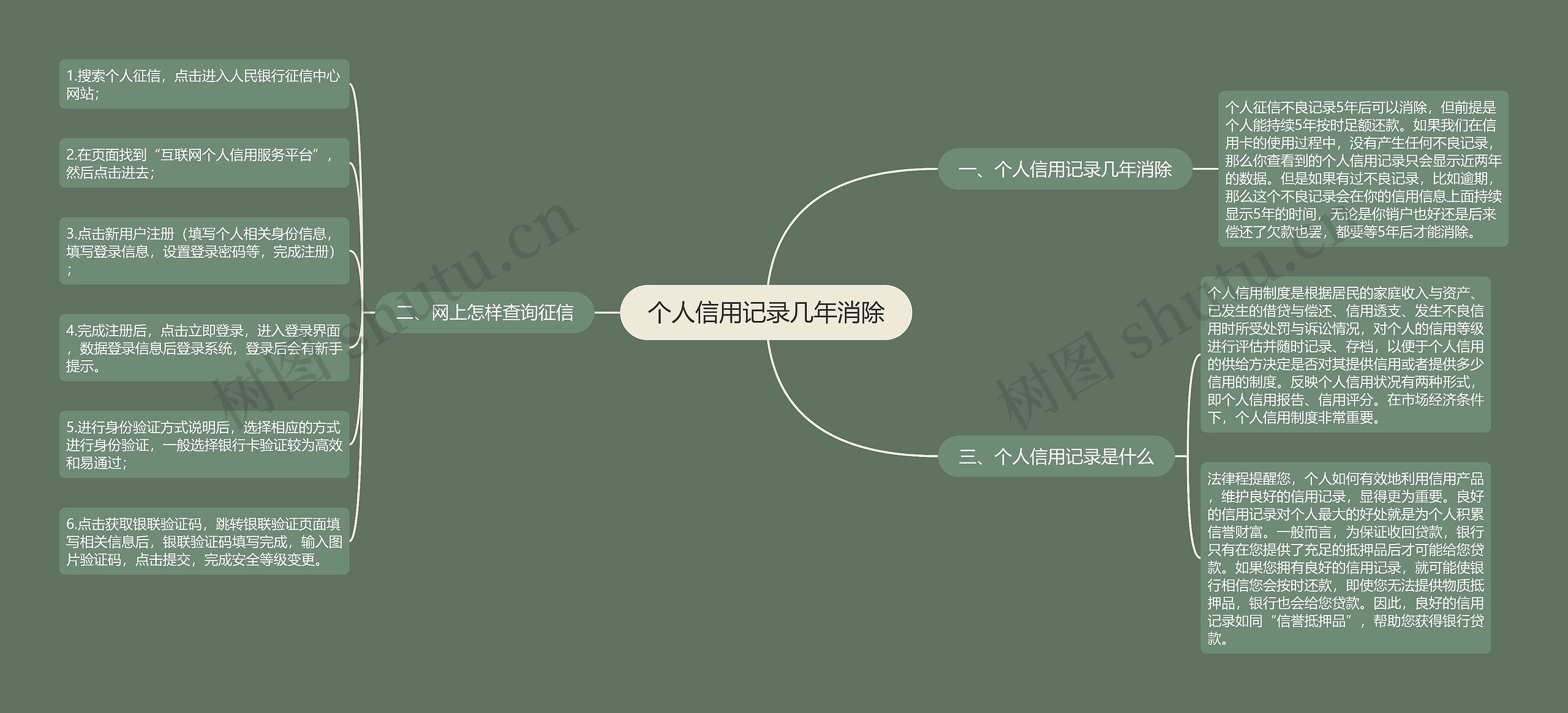 个人信用记录几年消除思维导图