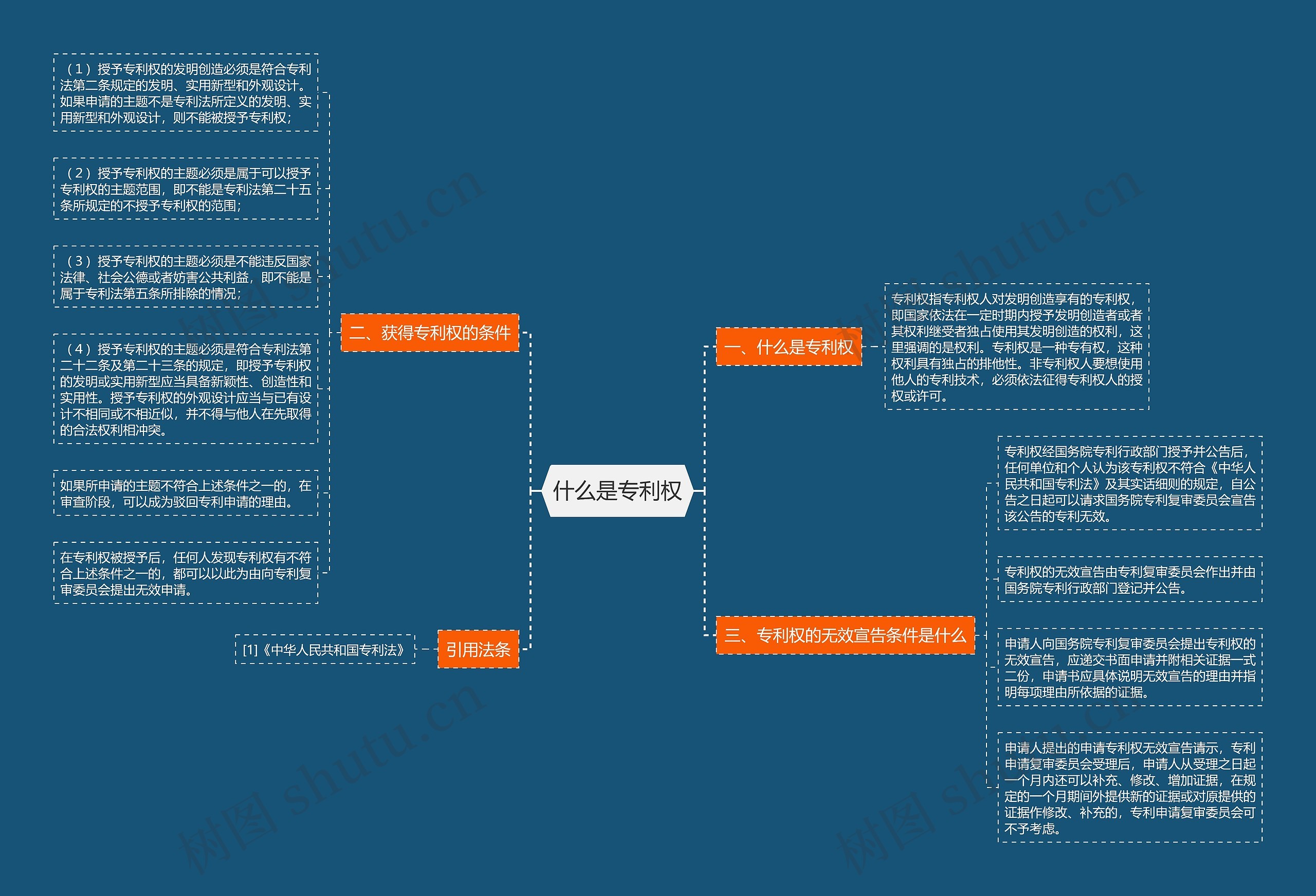 什么是专利权思维导图