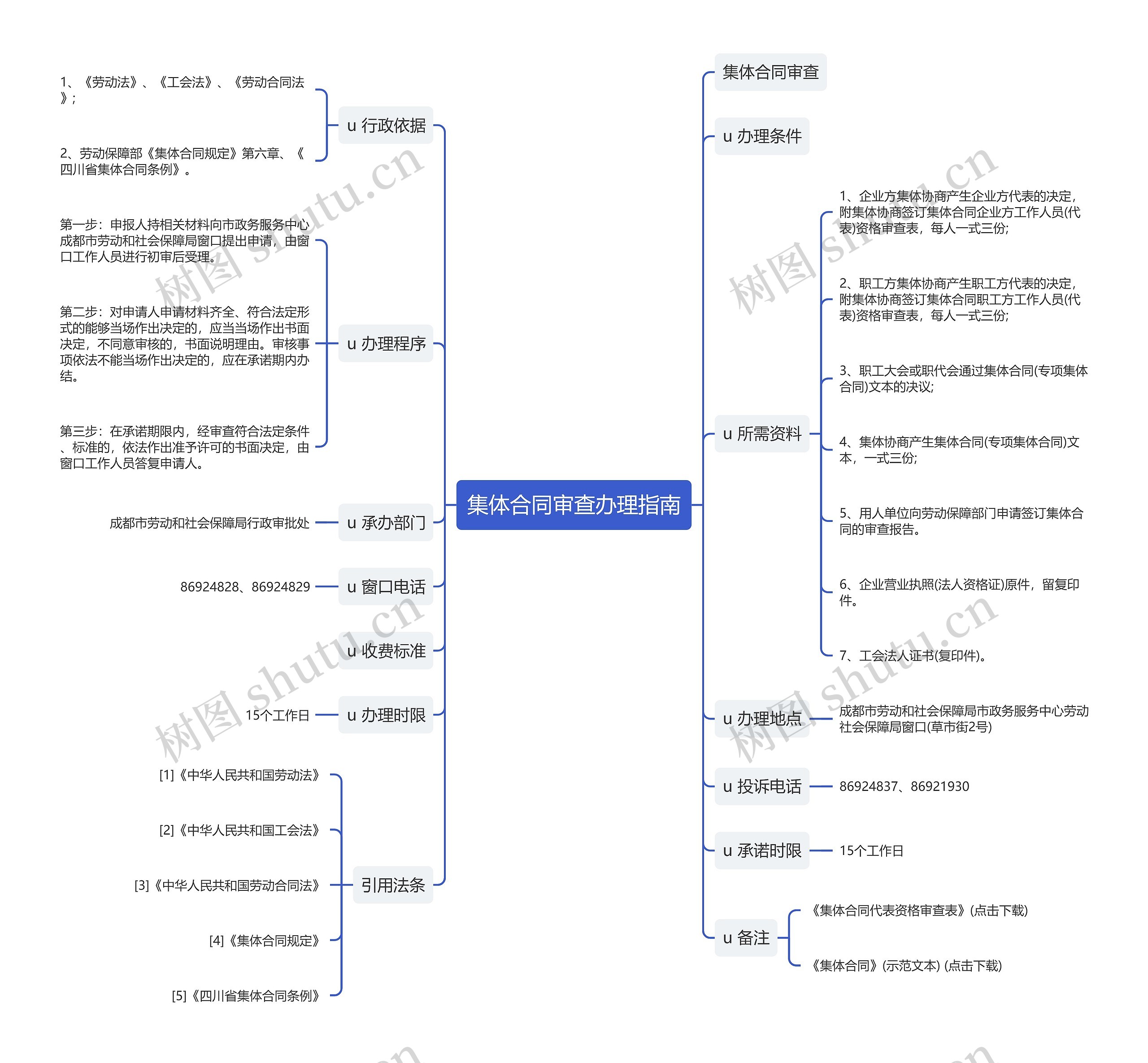 集体合同审查办理指南思维导图