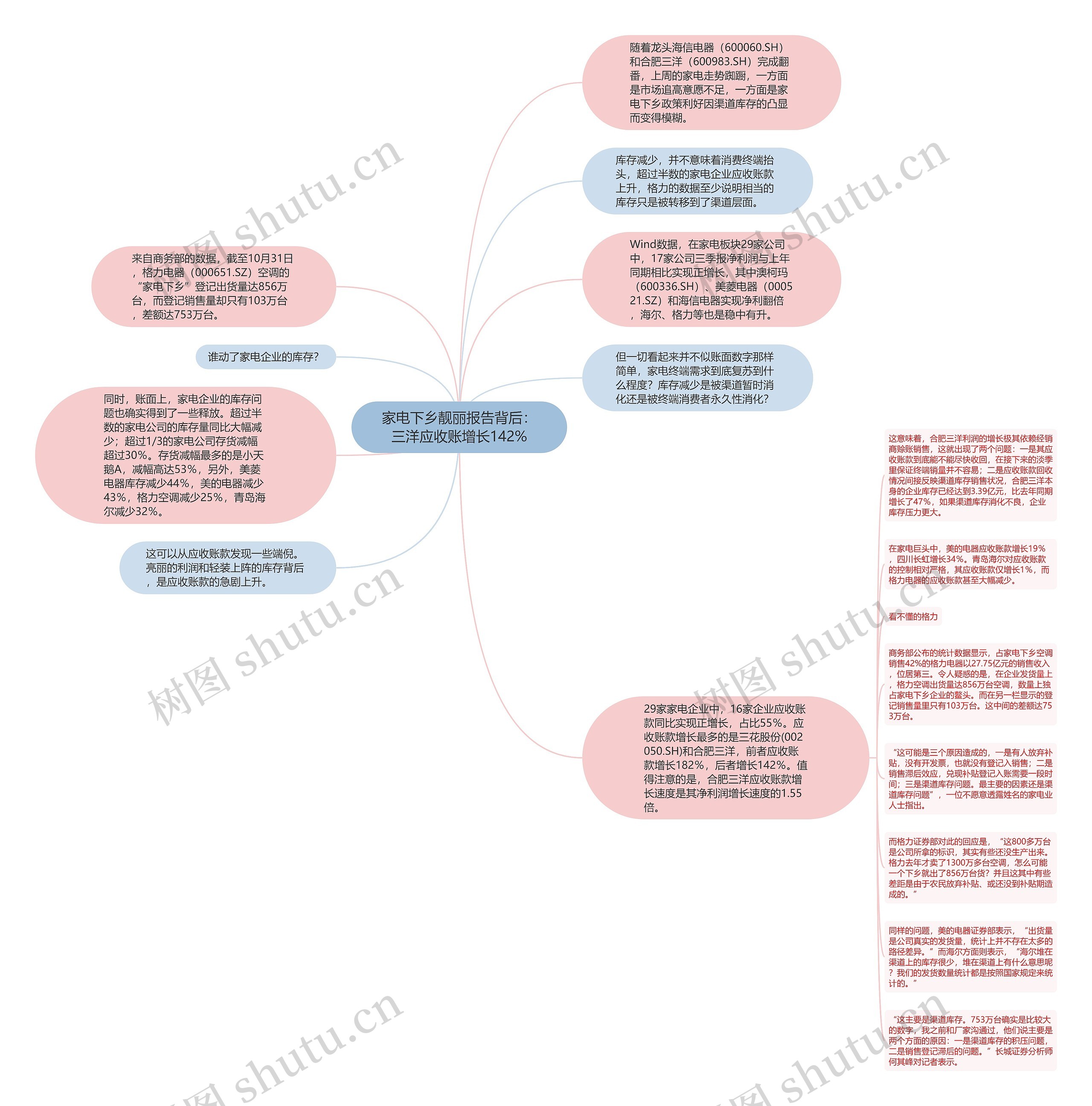 家电下乡靓丽报告背后：三洋应收账增长142%思维导图