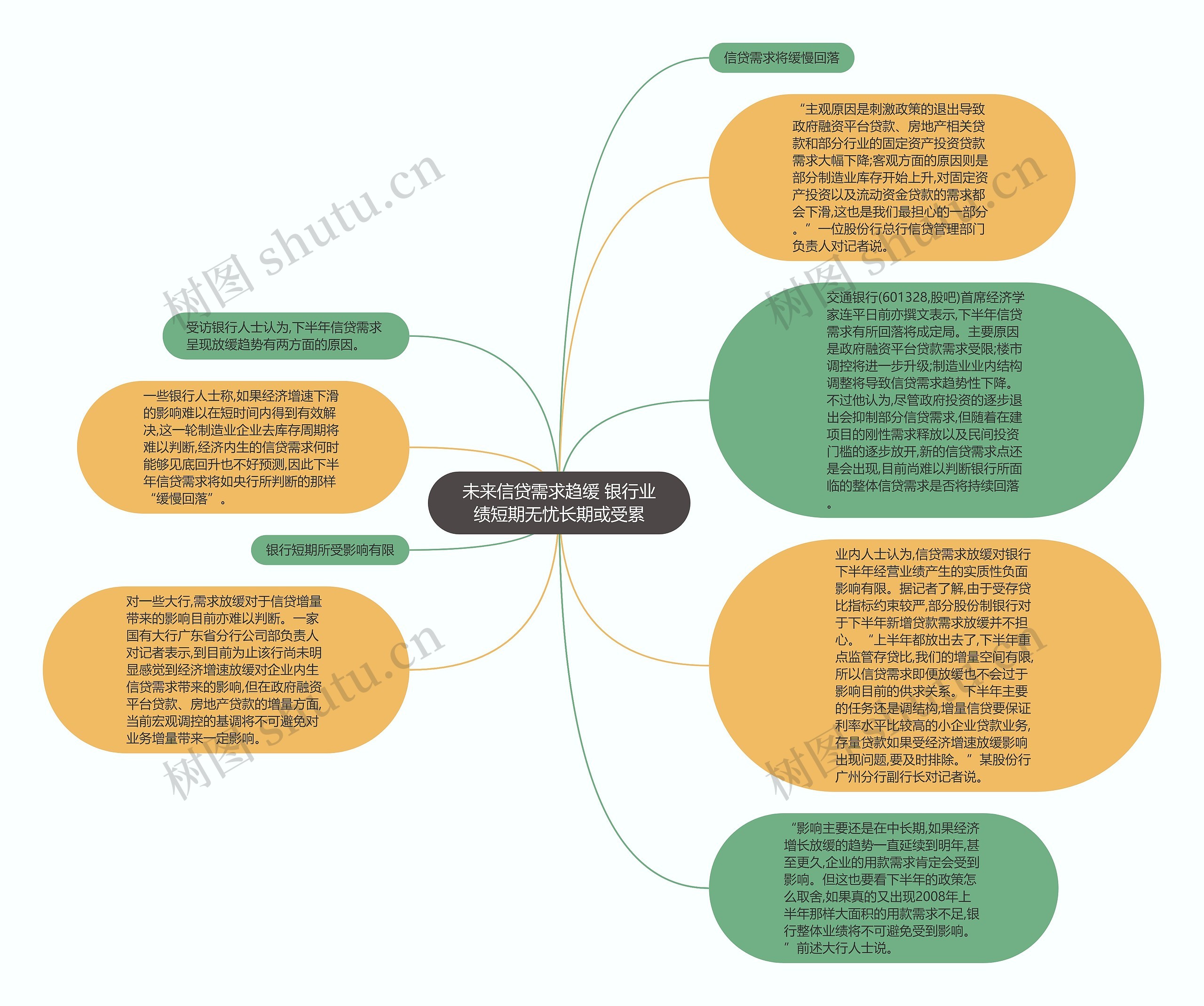 未来信贷需求趋缓 银行业绩短期无忧长期或受累思维导图