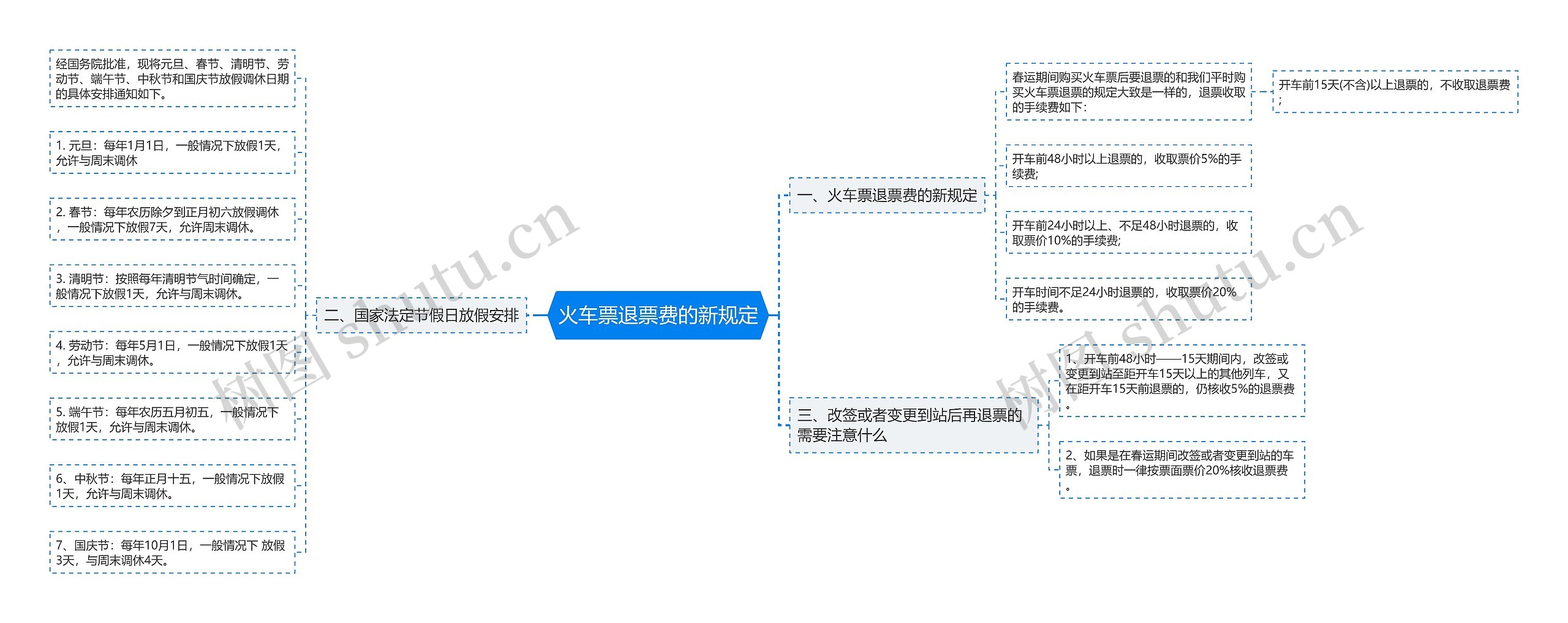 火车票退票费的新规定思维导图