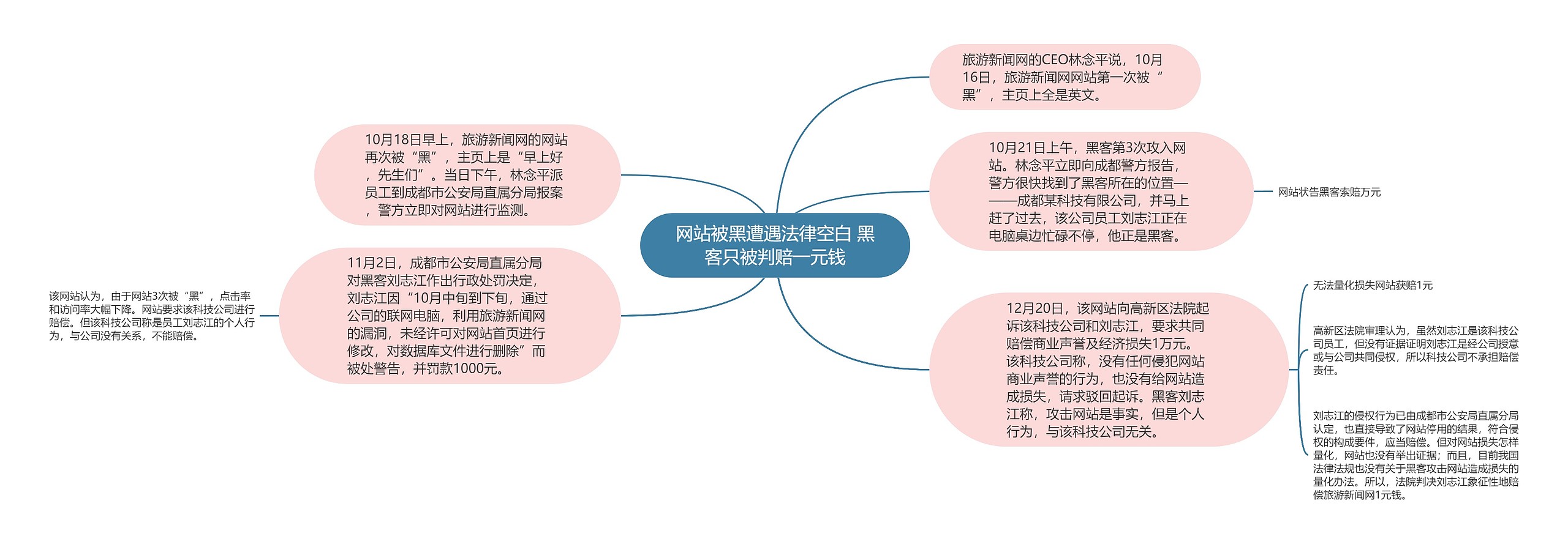 网站被黑遭遇法律空白 黑客只被判赔一元钱思维导图