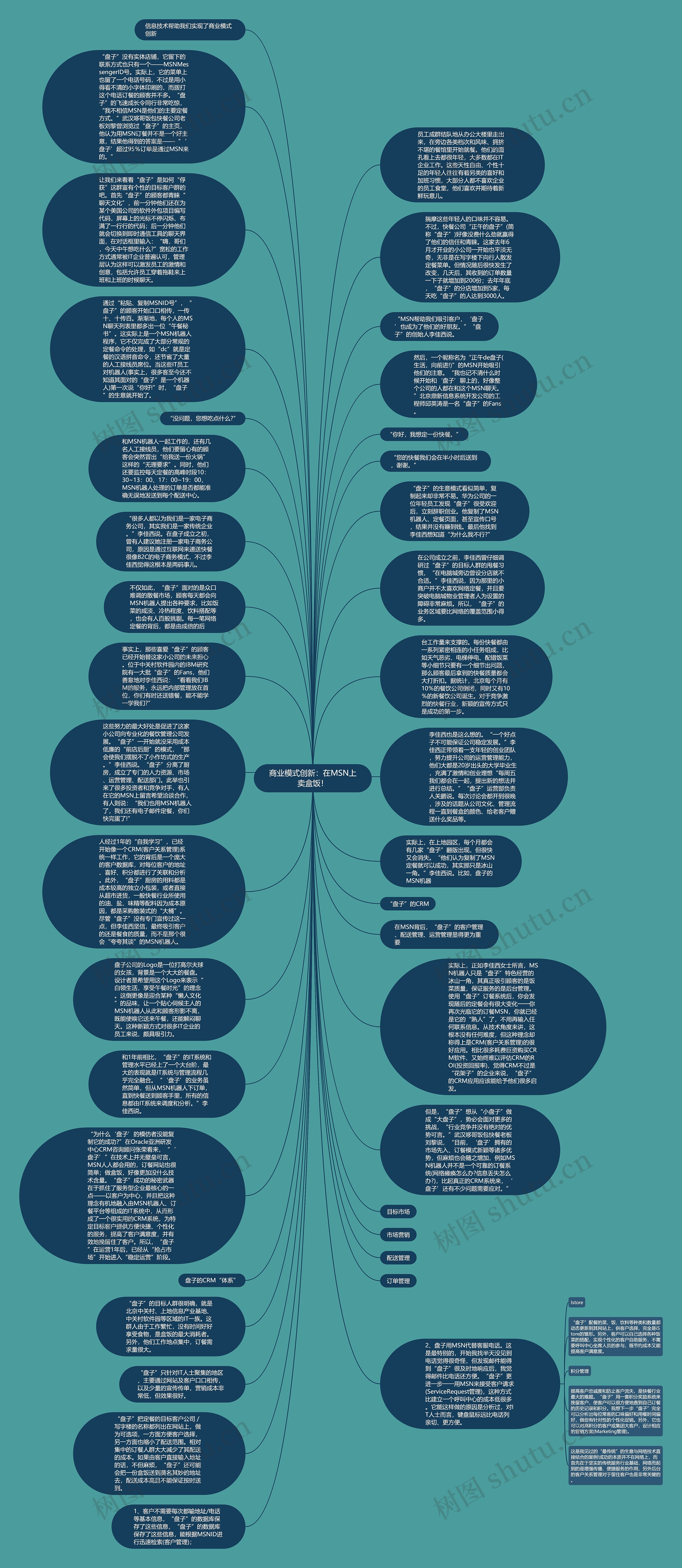 商业模式创新:在MSN上卖盒饭!思维导图高清图 商业模式创新:在MSN上卖盒饭!思维导图