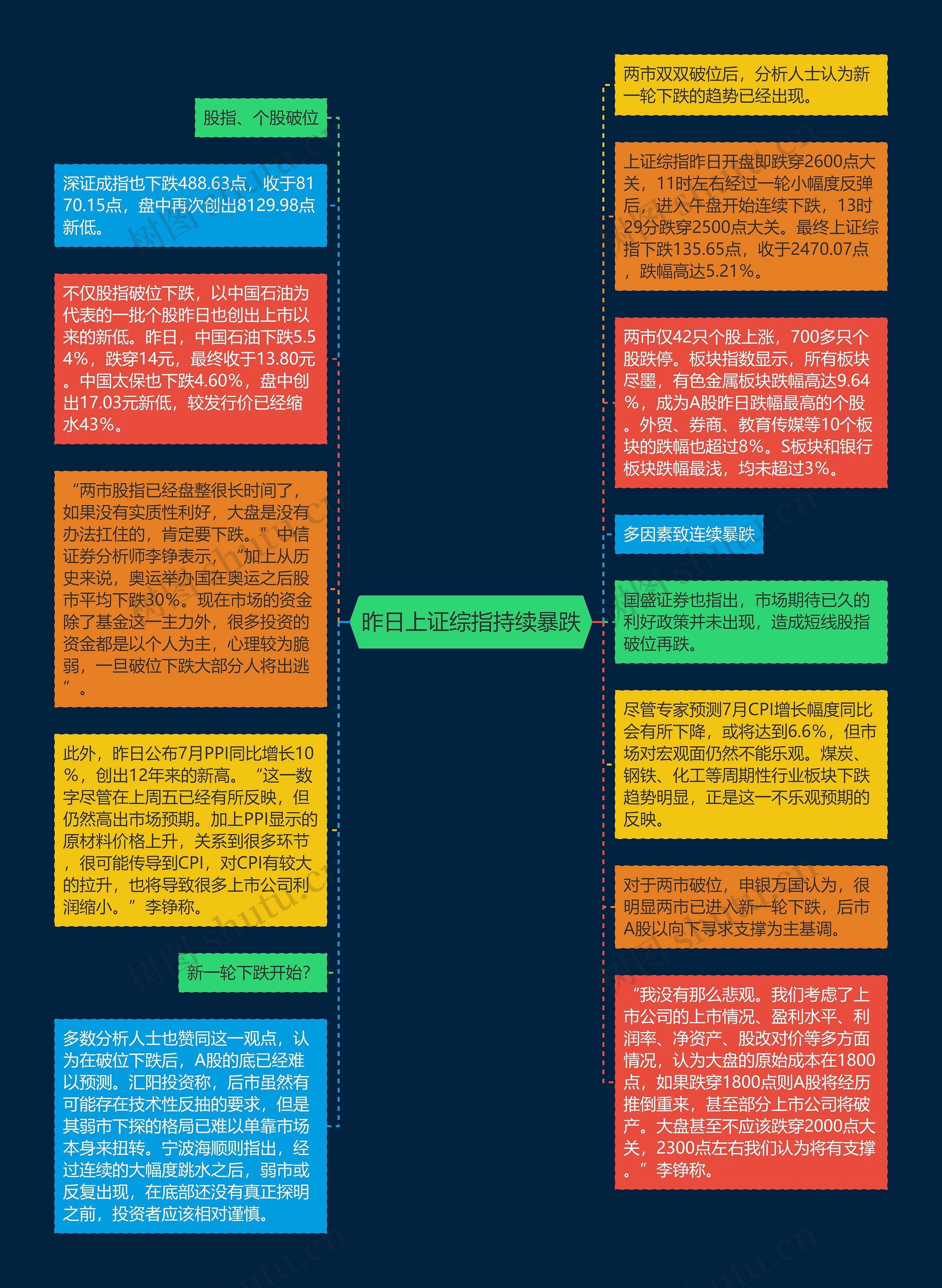 昨日上证综指持续暴跌思维导图